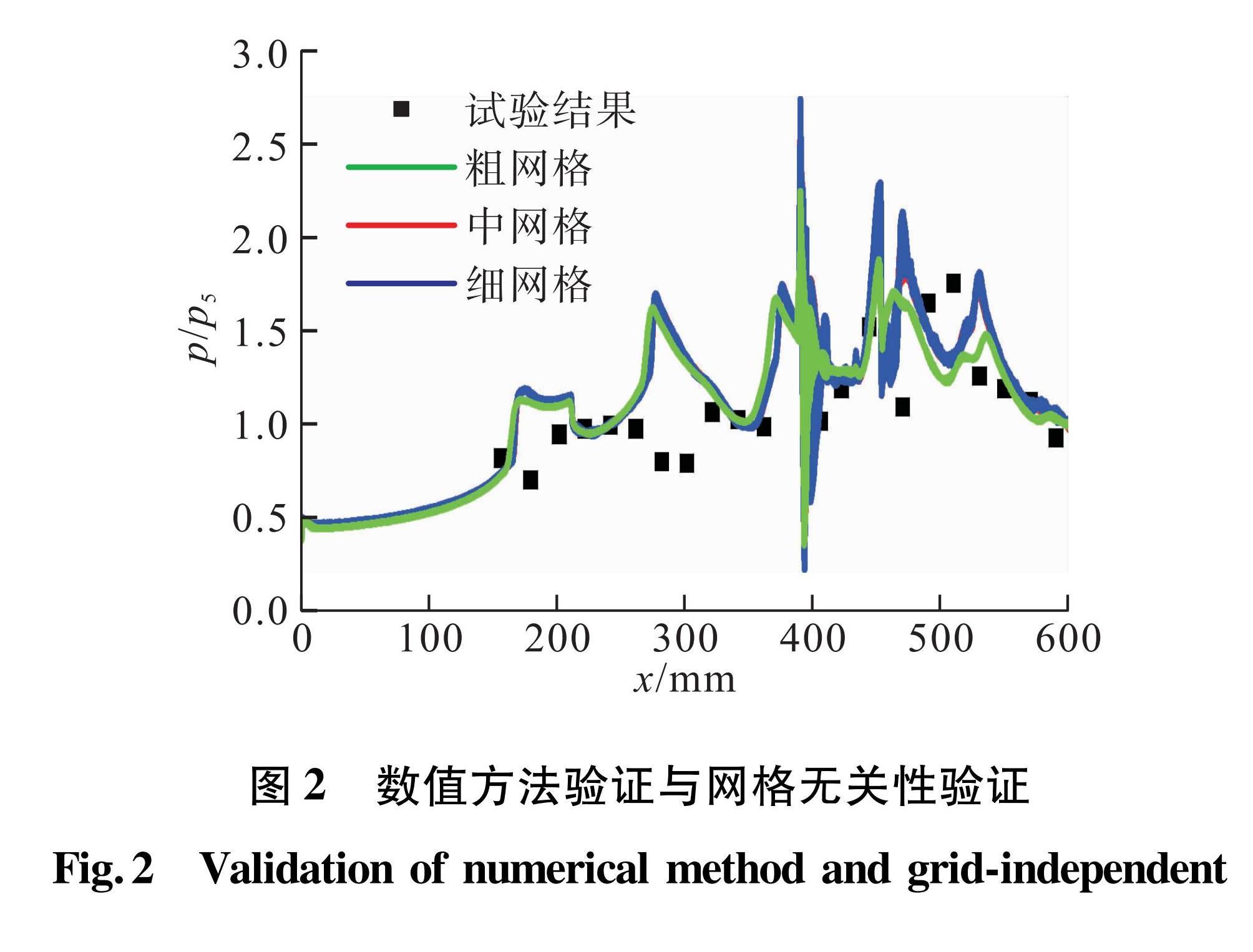 图2 数值方法验证与网格无关性验证<br/>Fig.2 Validation of numerical method and grid-independent