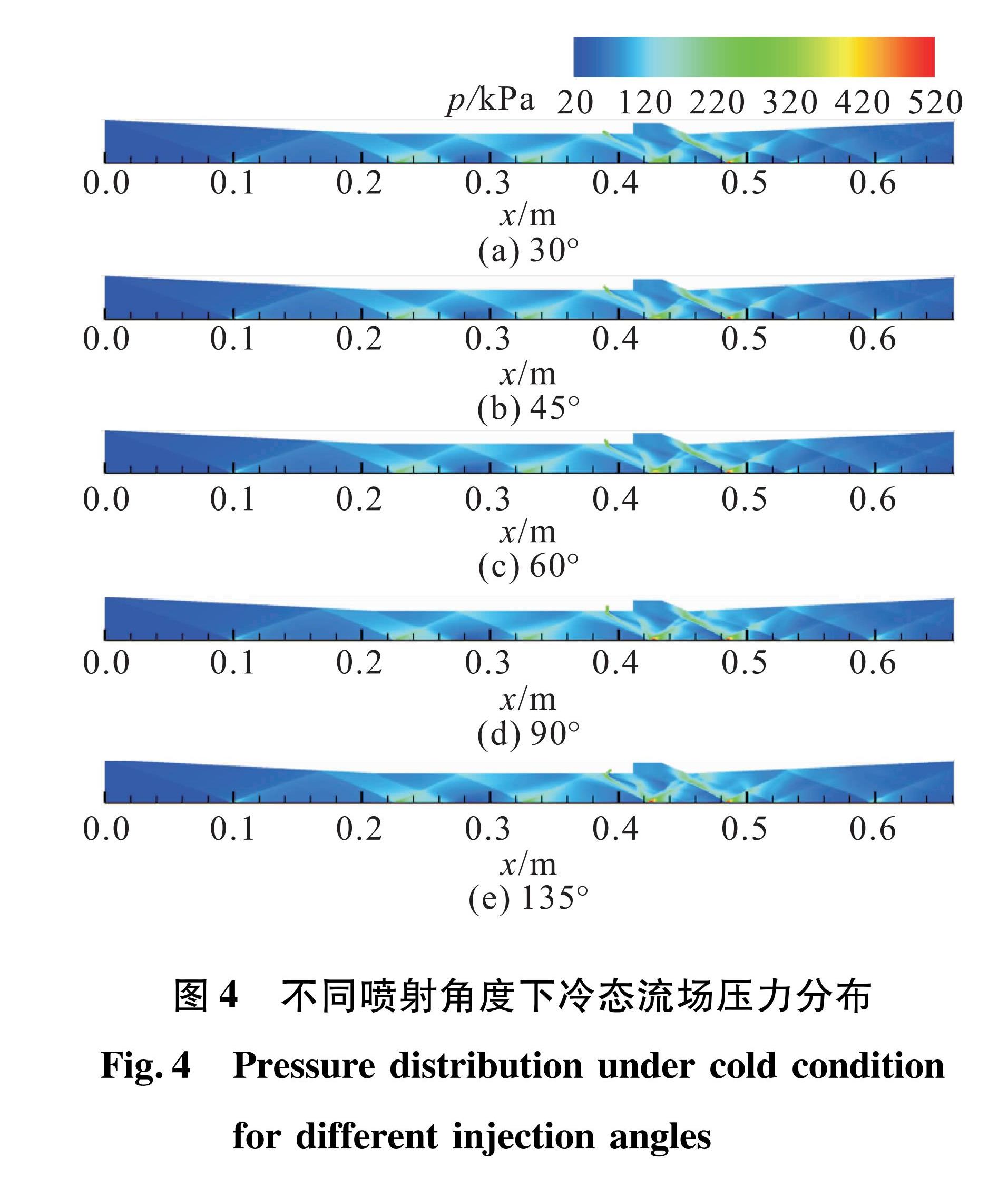 图4 不同喷射角度下冷态流场压力分布<br/>Fig.4 Pressuredistribution under cold condition for different injection angles