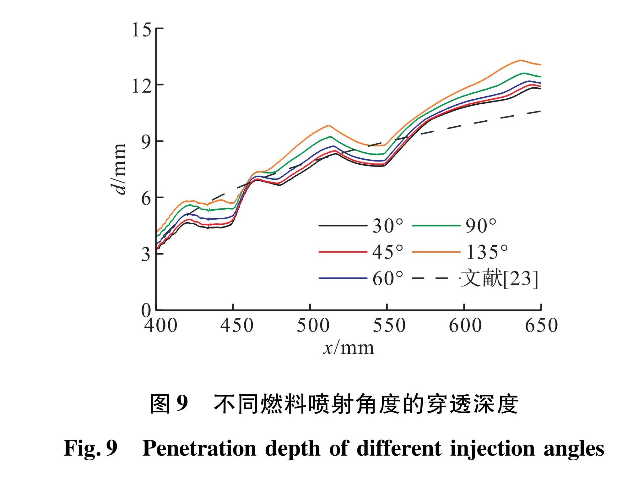 图9 不同燃料喷射角度的穿透深度<br/>Fig.9 Penetration depth of different injection angles