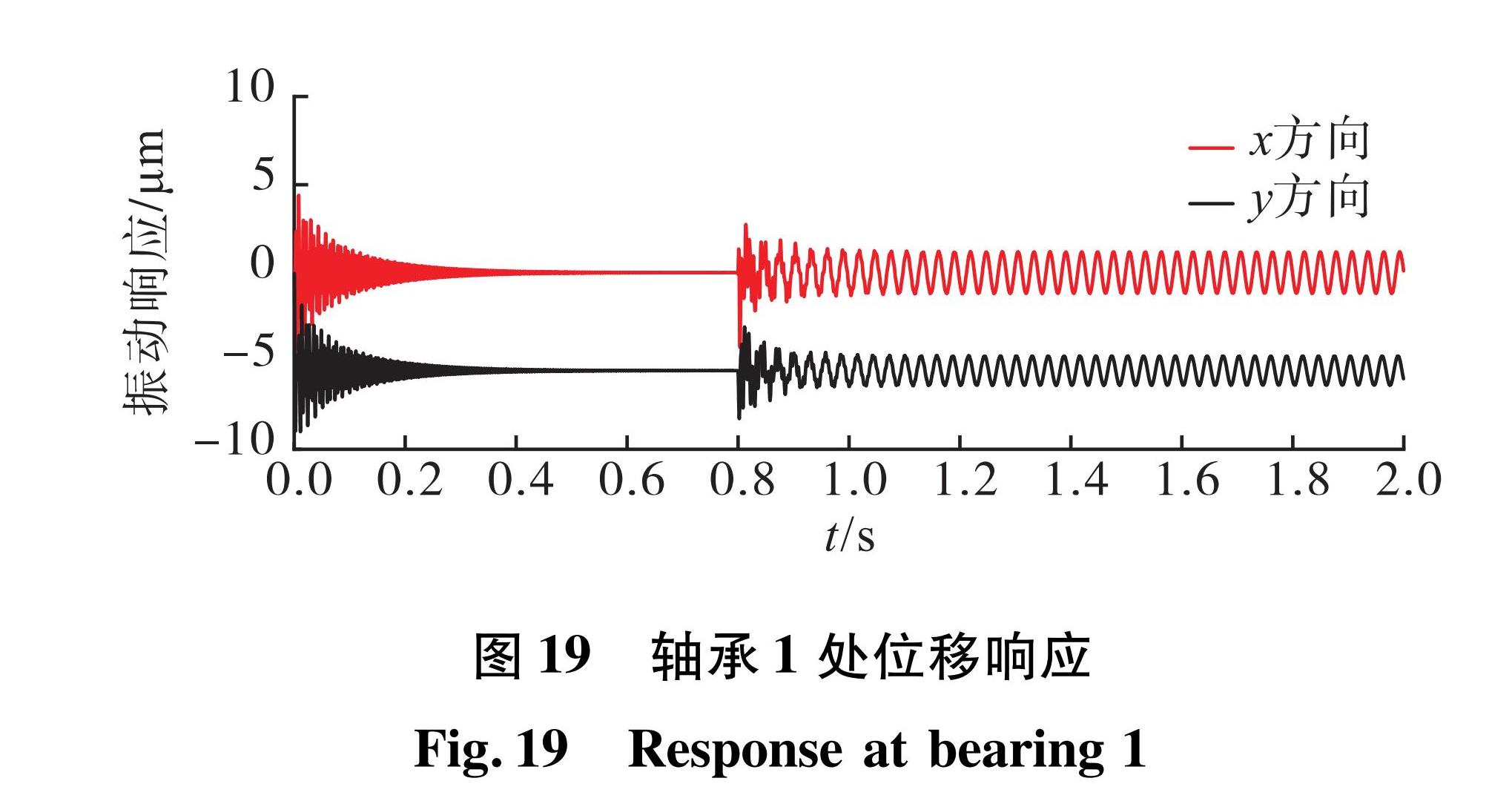 图 19 轴承1处位移响应<br/>Fig.19 Response at bearing 1