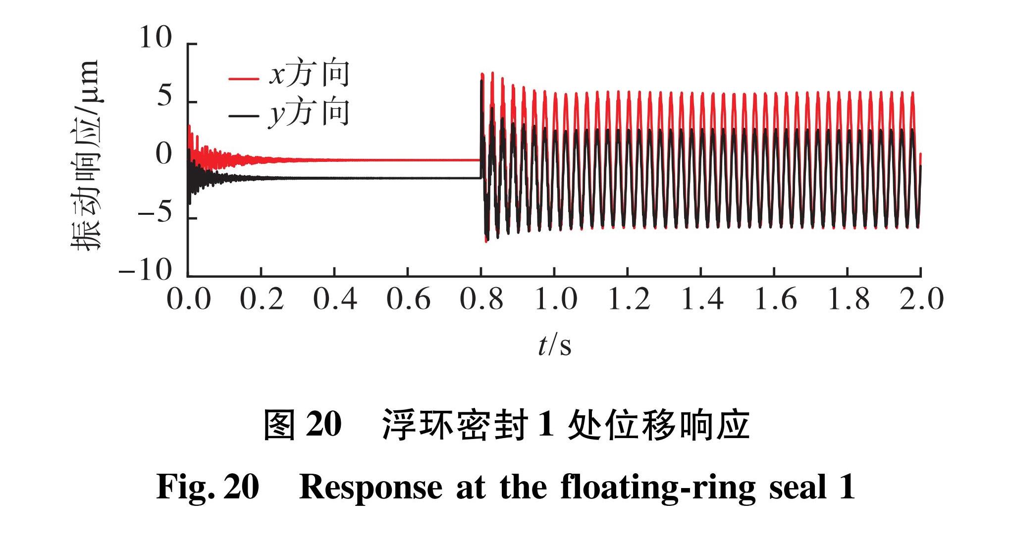 图20 浮环密封1处位移响应<br/>Fig.20 Response at the floating-ring seal 1