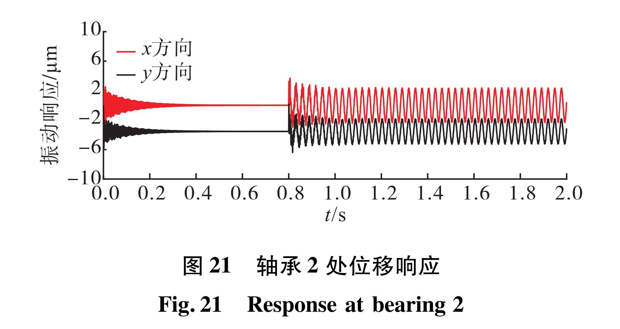 图21 轴承2处位移响应<br/>Fig.21 Response at bearing 2