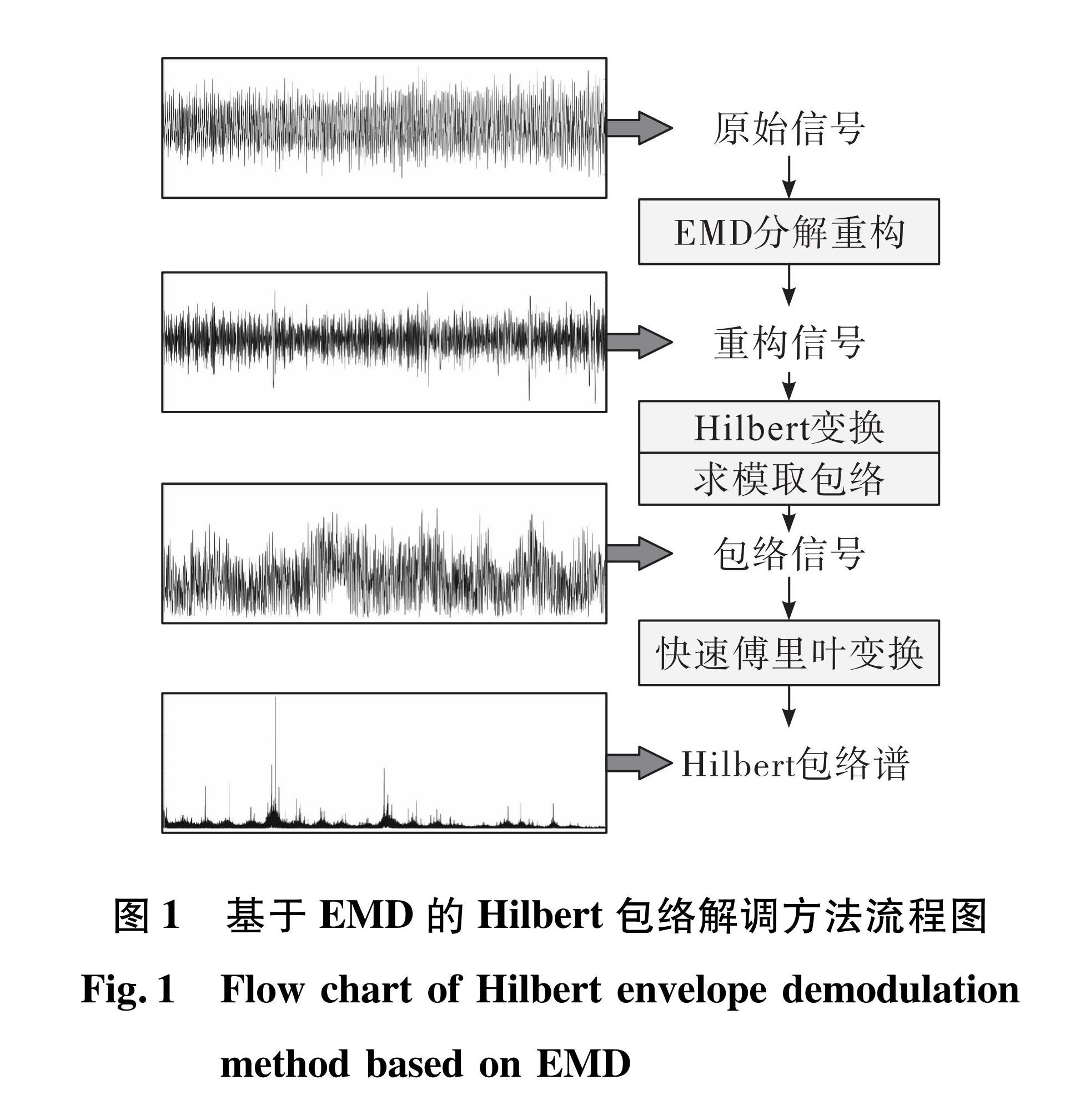 图1 基于EMD的Hilbert包络解调方法流程图<br/>Fig.1 Flow chart of Hilbert envelope demodulation method based on EMD 