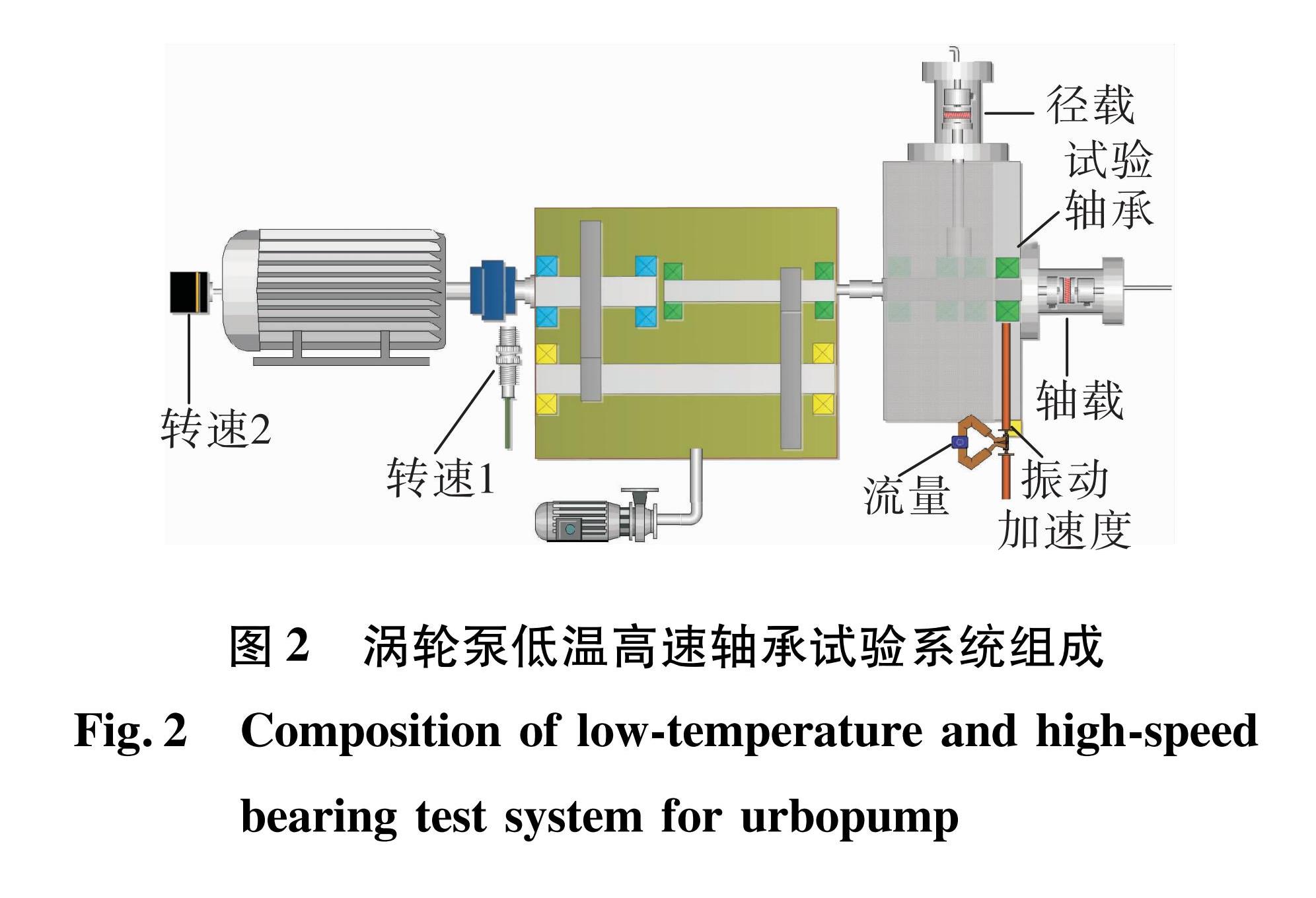 图2 涡轮泵低温高速轴承试验系统组成<br/>Fig.2 Composition of low-temperature and high-speed bearing test system for urbopump