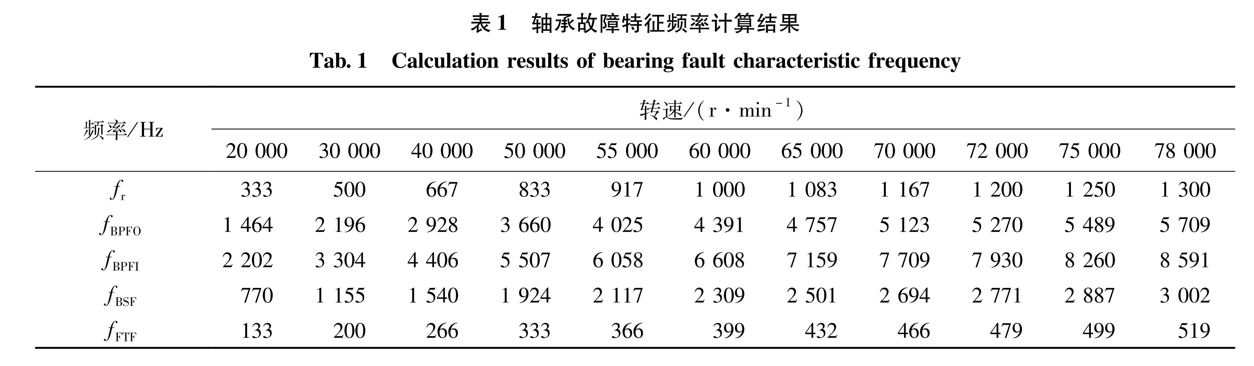 表1 轴承故障特征频率计算结果<br/>Tab.1 Calculation results of bearing fault characteristic frequency