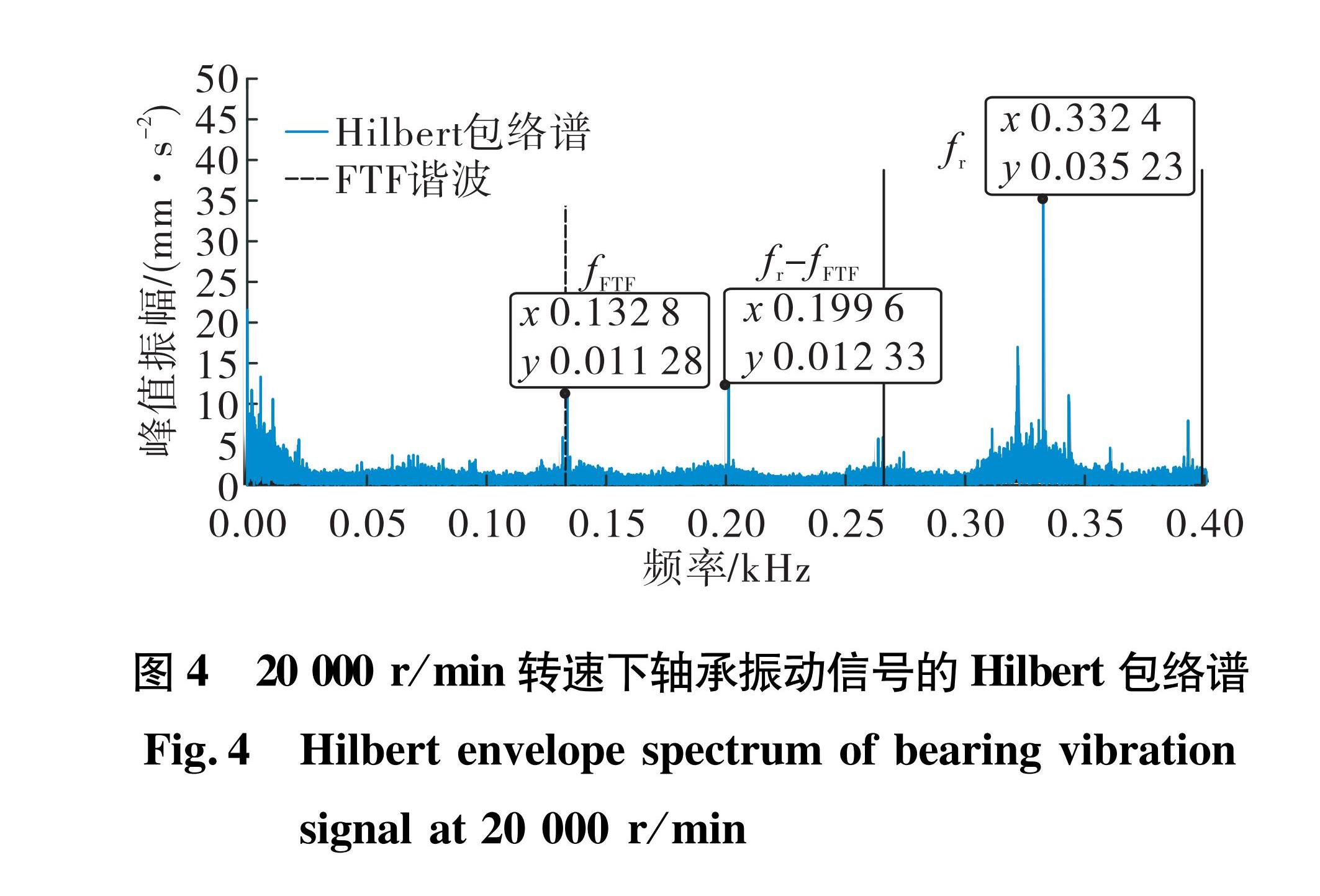 图4 20000r/min转速下轴承振动信号的Hilbert包络谱<br/>Fig.4 Hilbert envelope spectrum of bearing vibration signal at 20000 r/min