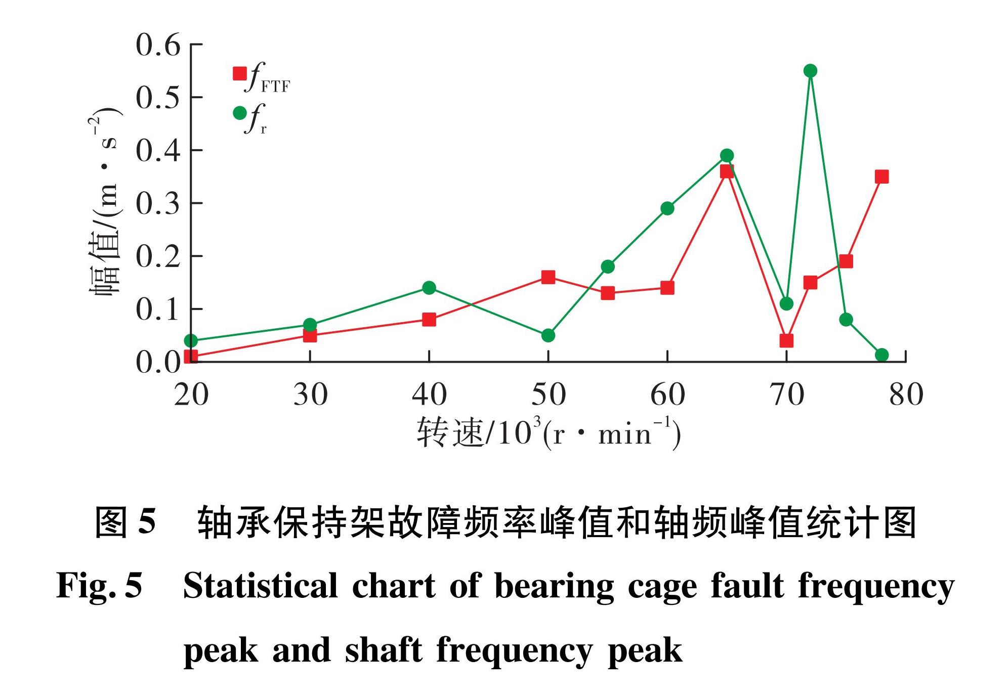 图5 轴承保持架故障频率峰值和轴频峰值统计图<br/>Fig.5 Statistical chart of bearing cage fault frequency peak and shaft frequency peak