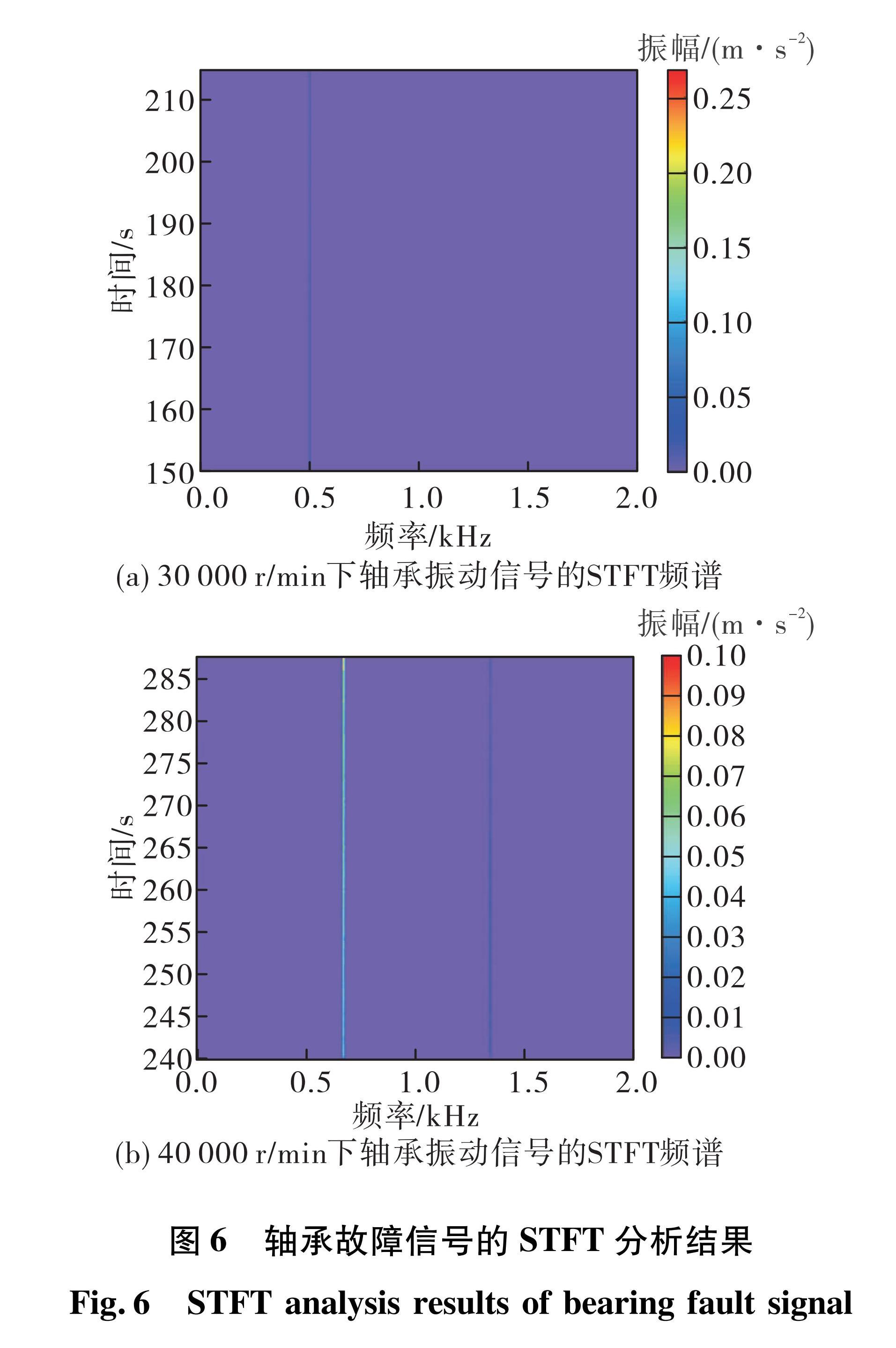 图6 轴承故障信号的STFT分析结果<br/>Fig.6 STFT analysis results of bearing fault signal