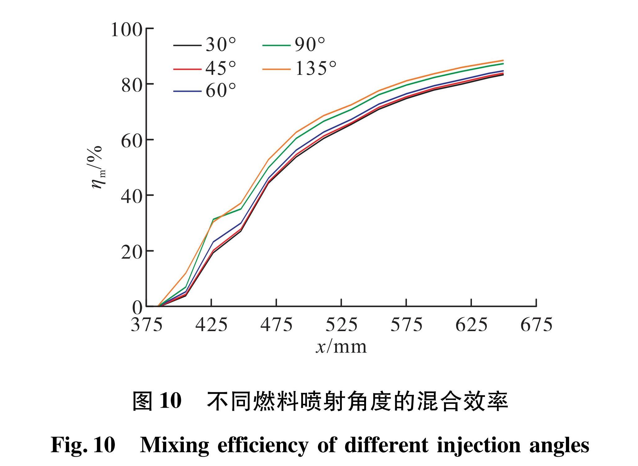 图10 不同燃料喷射角度的混合效率<br/>Fig.10 Mixing efficiency of different injection angles