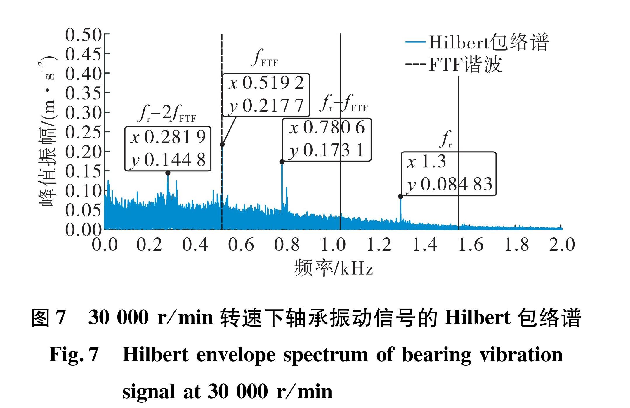 图7 30000r/min转速下轴承振动信号的Hilbert包络谱<br/>Fig.7 Hilbert envelope spectrum of bearing vibration signal at 30 000 r/min