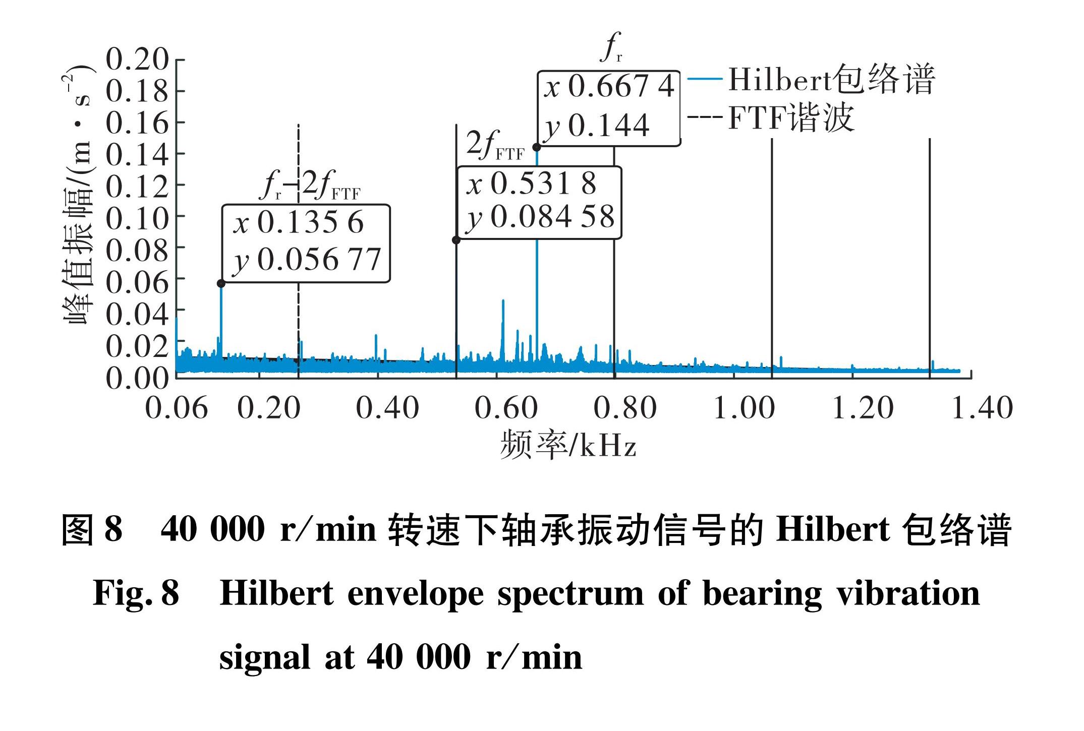 图8 40000r/min转速下轴承振动信号的Hilbert包络谱<br/>Fig.8 Hilbert envelope spectrum of bearing vibration signal at 40 000 r/min