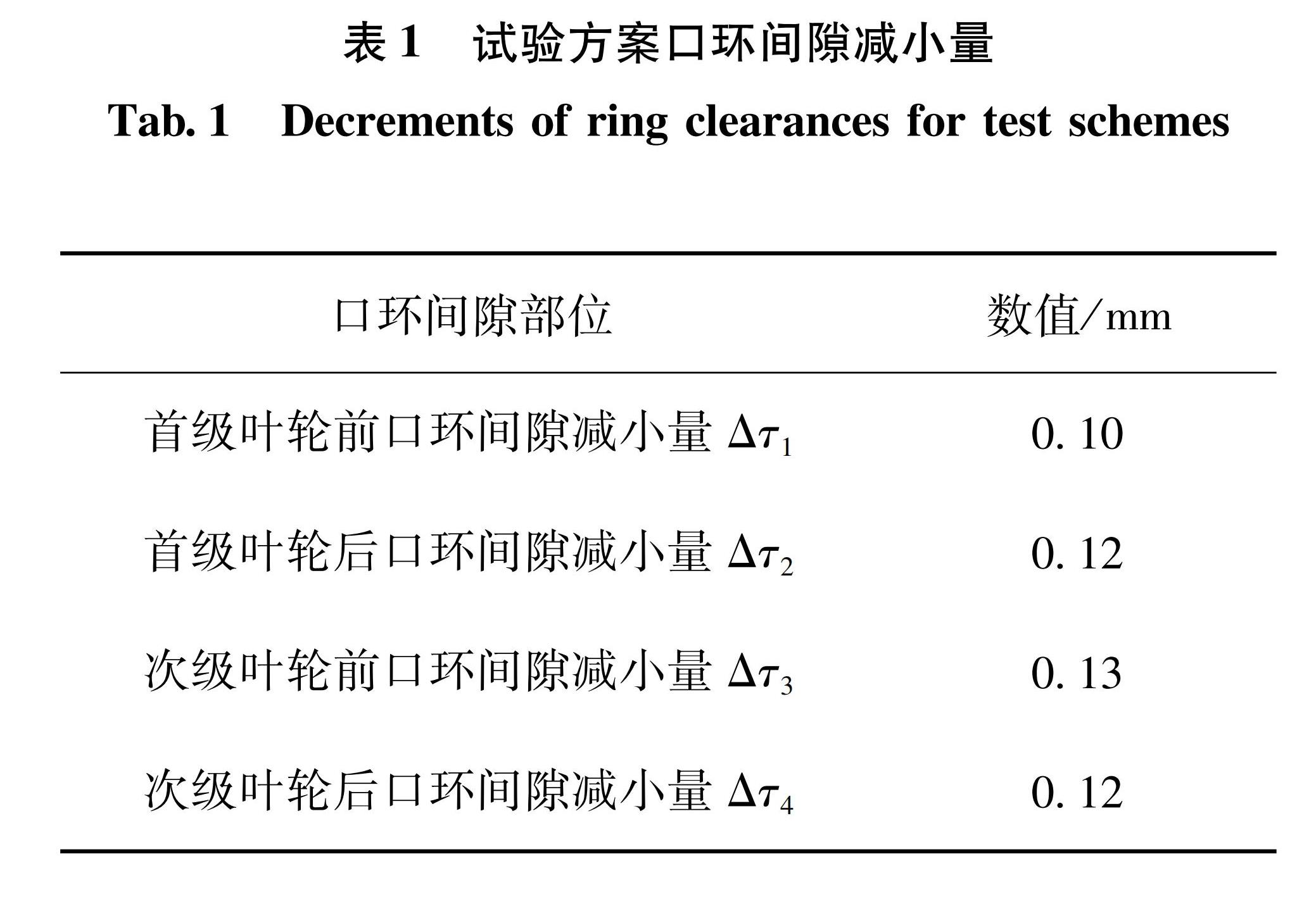 表1 试验方案口环间隙减小量<br/>Tab.1 Decrements of ring clearances for test schemes