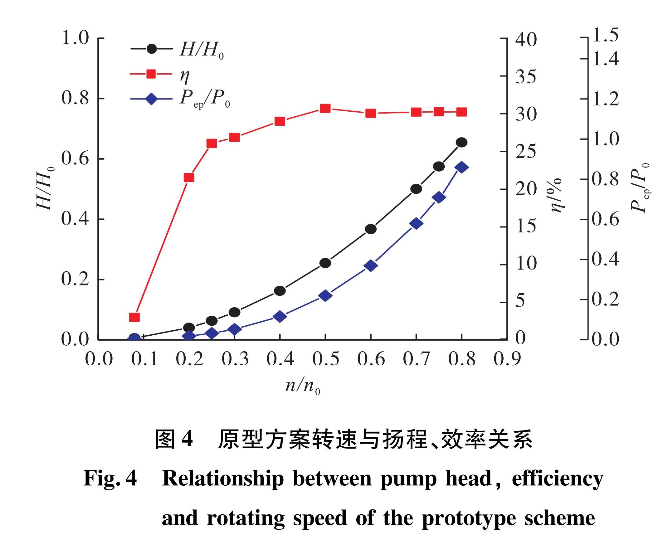 图4 原型方案转速与扬程、效率关系<br/>Fig.4 Relationship between pump head, efficiency and rotating speed of the prototype scheme