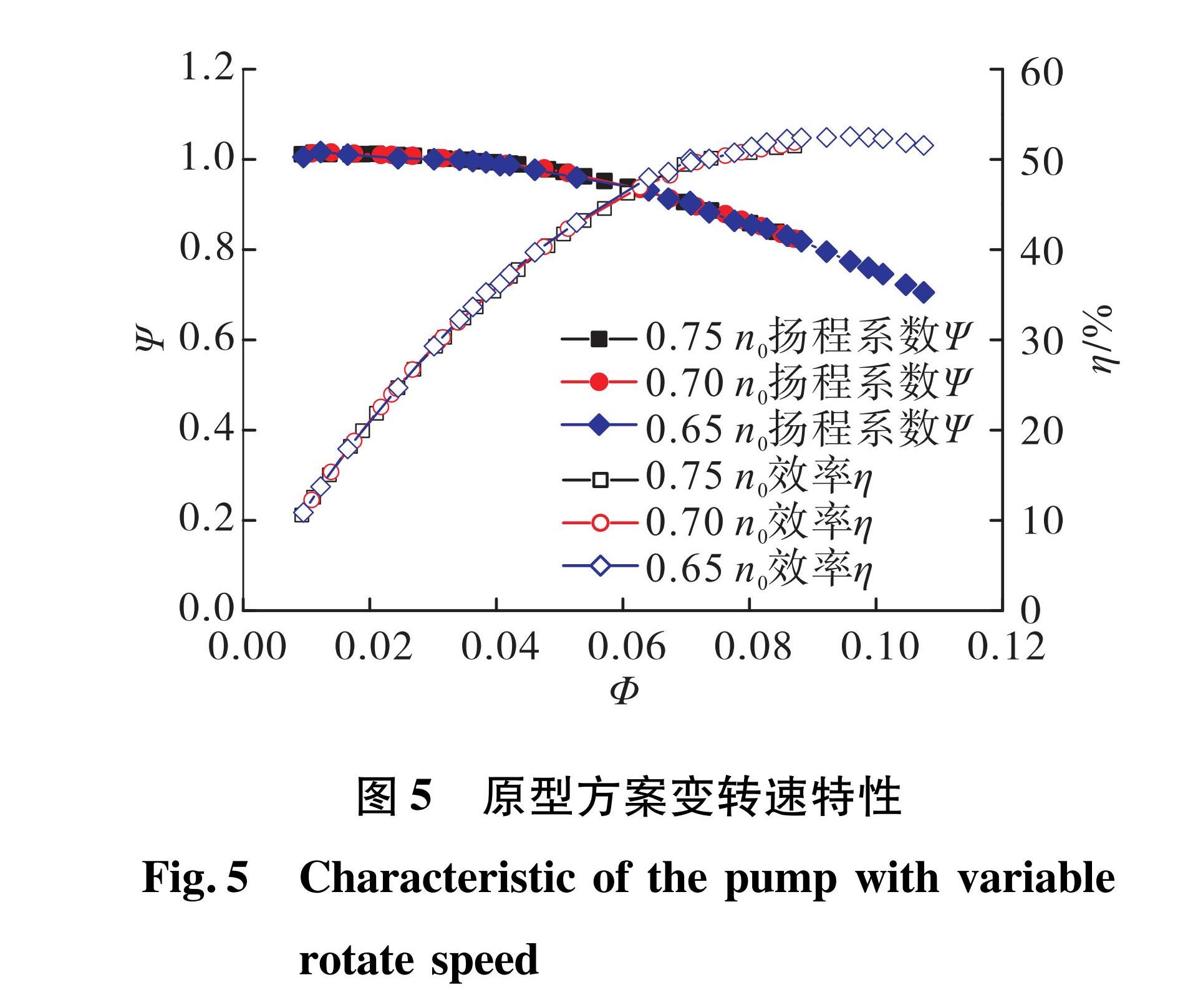 图5 原型方案变转速特性<br/>Fig.5 Characteristic of the pump with variable rotate speed
