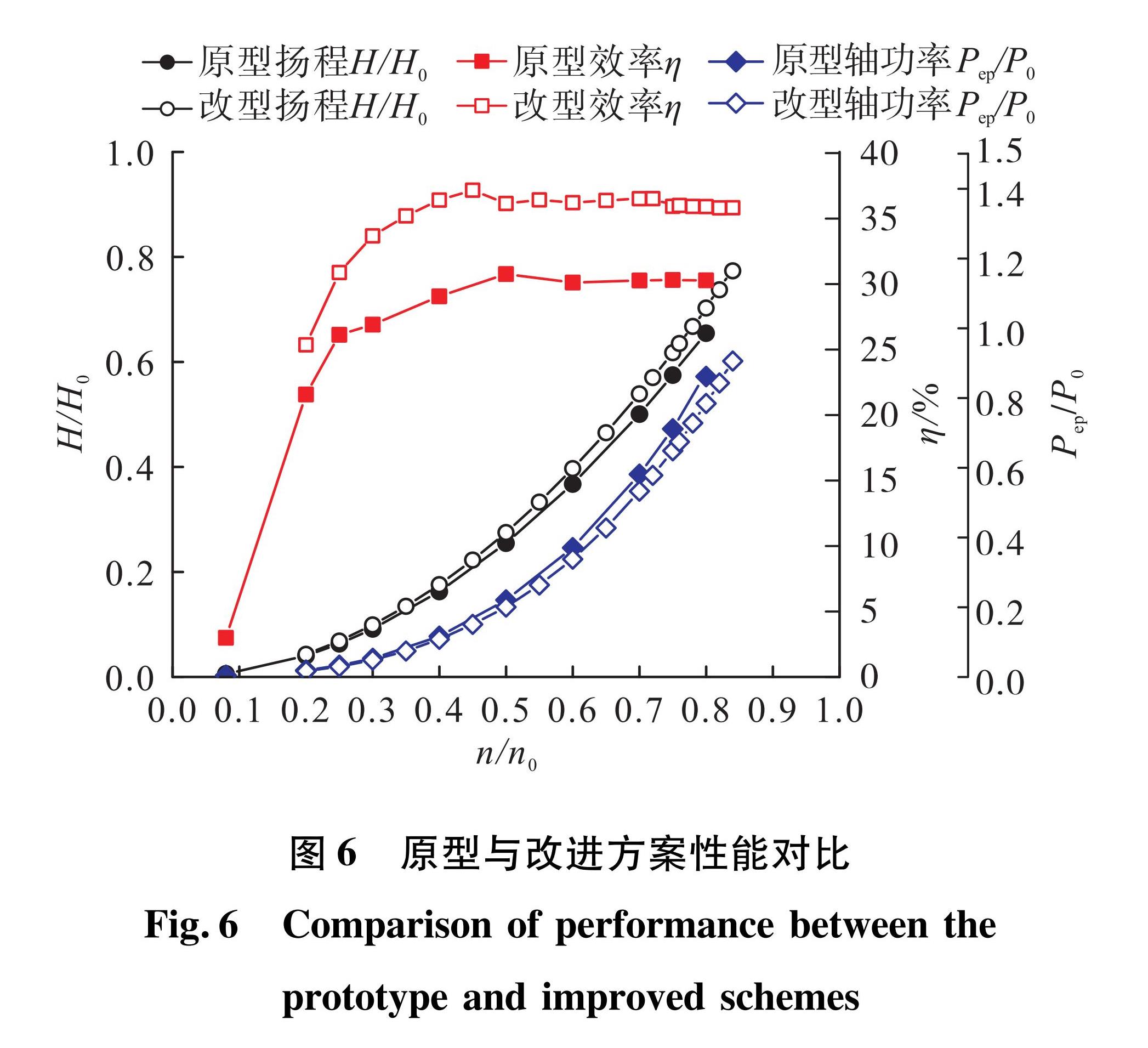 图6 原型与改进方案性能对比<br/>Fig.6 Comparison of performance between the prototype and improved schemes