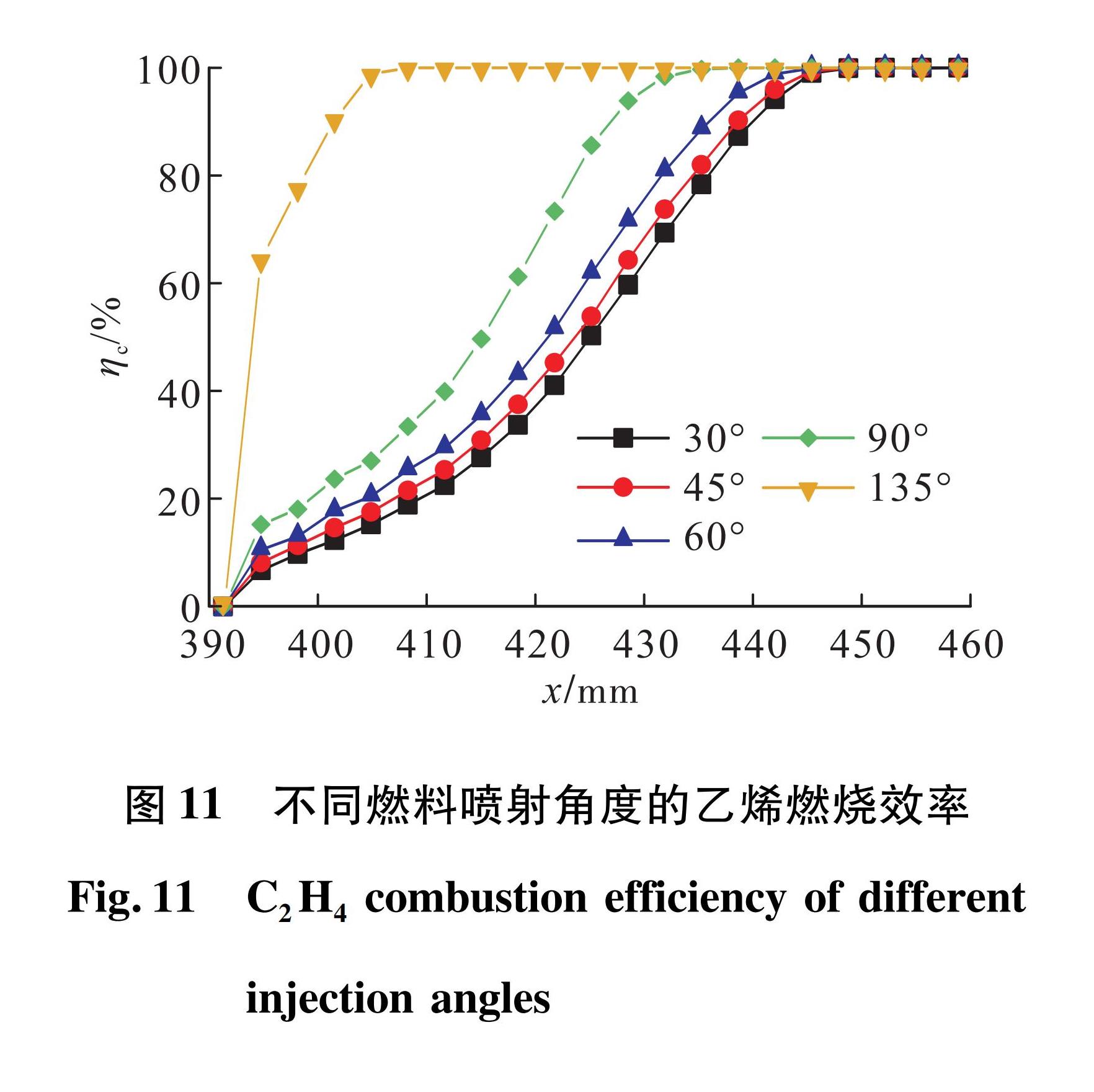 图11 不同燃料喷射角度的乙烯燃烧效率<br/>Fig.11 C2H4 combustion efficiency of different injection angles