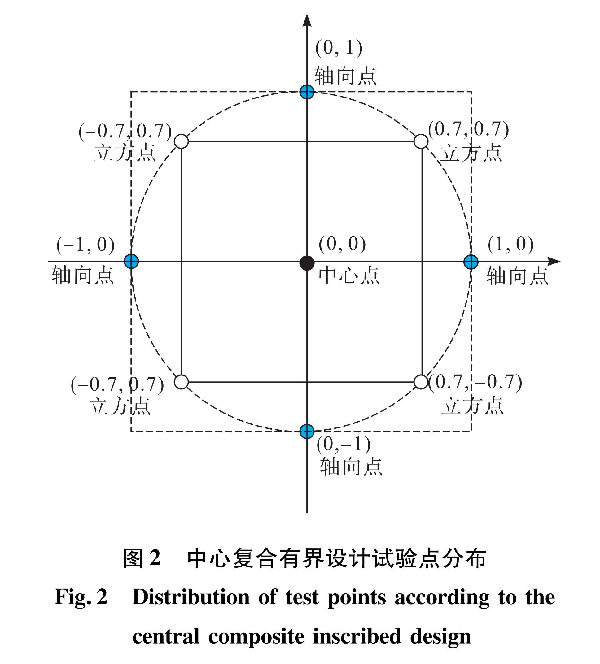 图2 中心复合有界设计试验点分布<br/>Fig.2 Distribution of test points according to the central composite inscribed design
