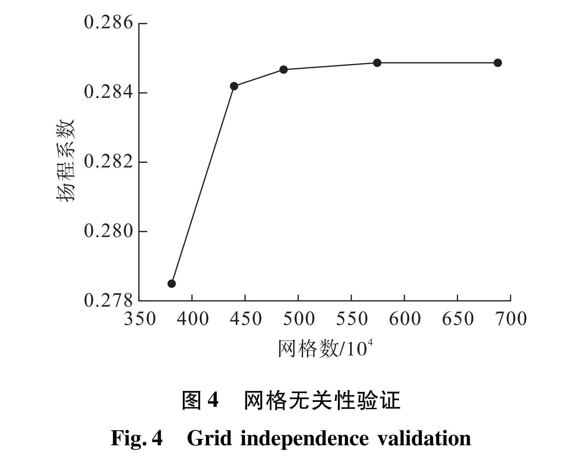 图4 网格无关性验证<br/>Fig.4 Grid independence validation