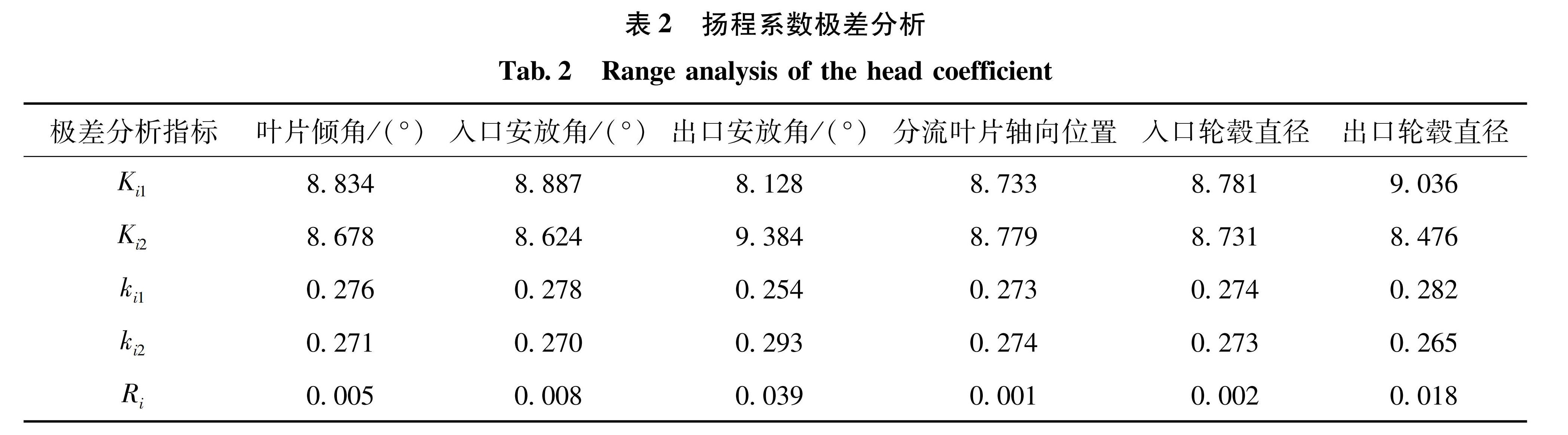 表2 扬程系数极差分析<br/>Tab.2 Range analysis of the head coefficient