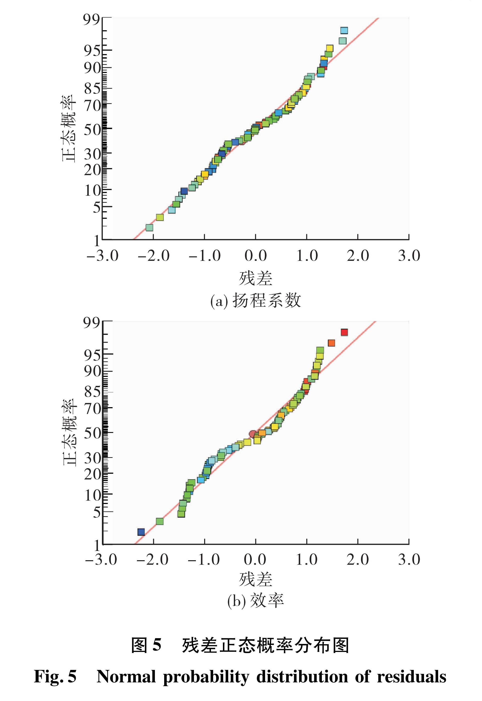 图5 残差正态概率分布图<br/>Fig.5 Normal probability distribution of residuals