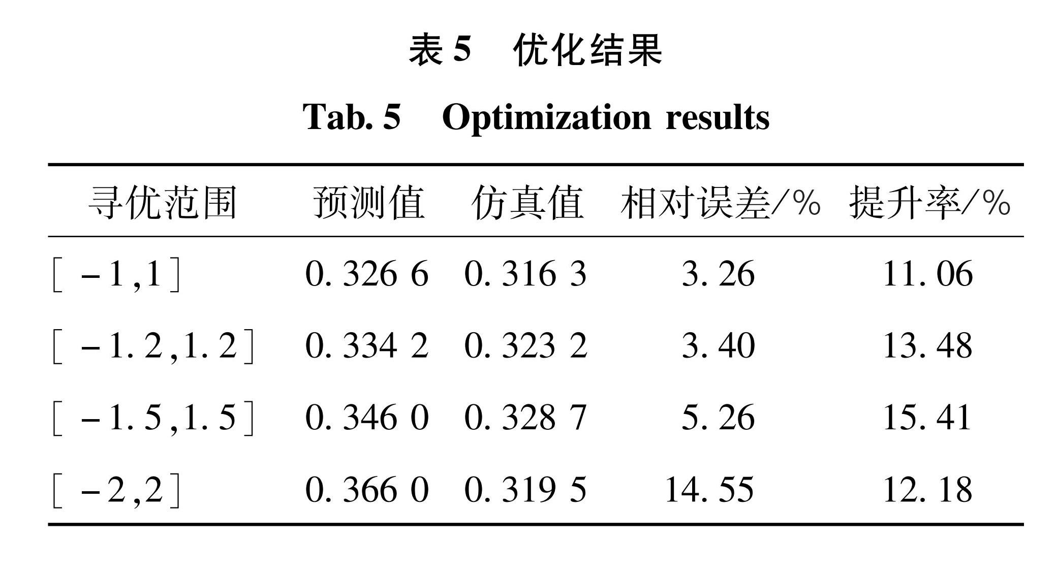 表5 优化结果<br/>Tab.5 Optimization results