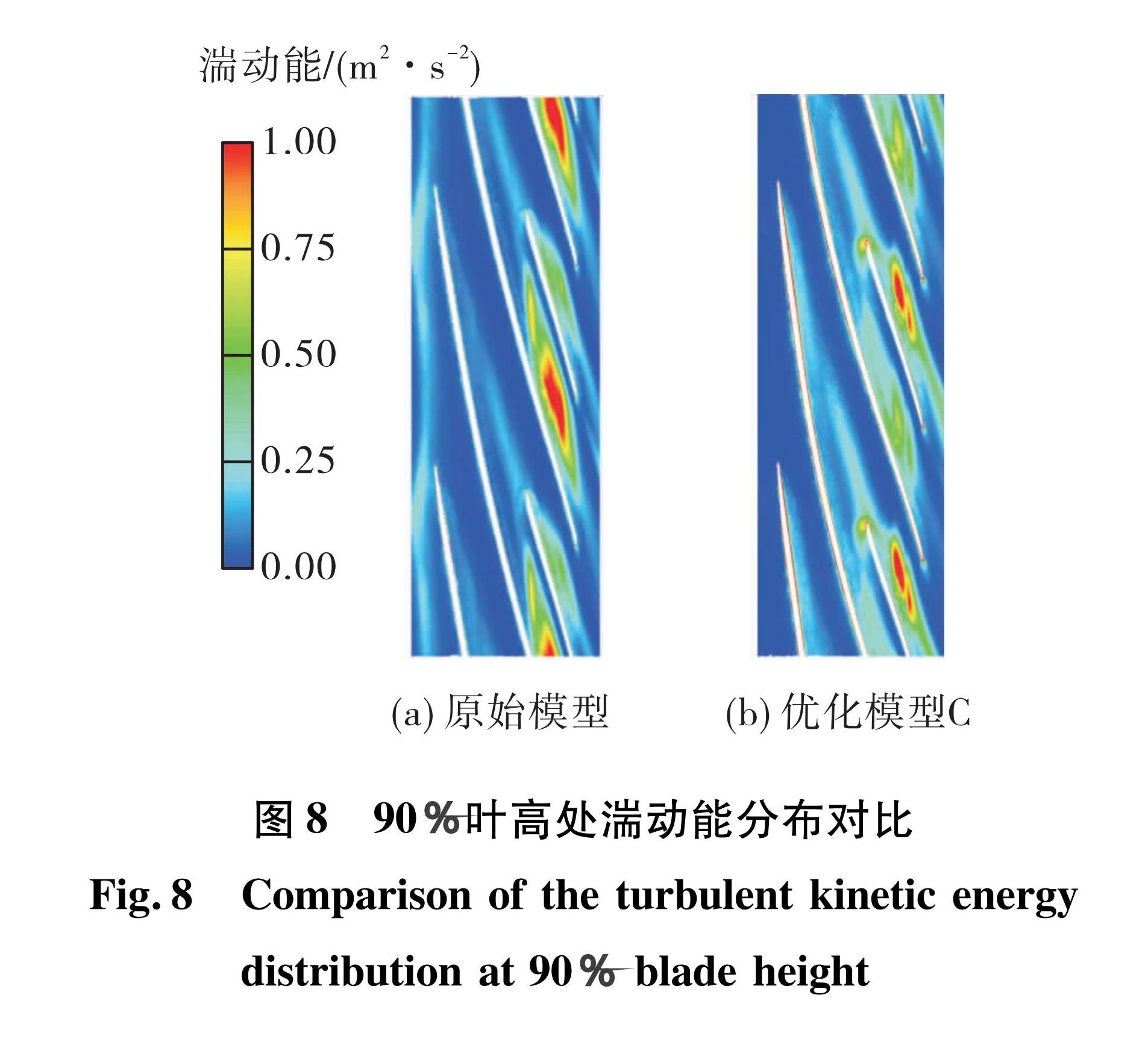 图8 90%叶高处湍动能分布对比<br/>Fig.8 Comparison of the turbulent kinetic energy distribution at 90% blade height