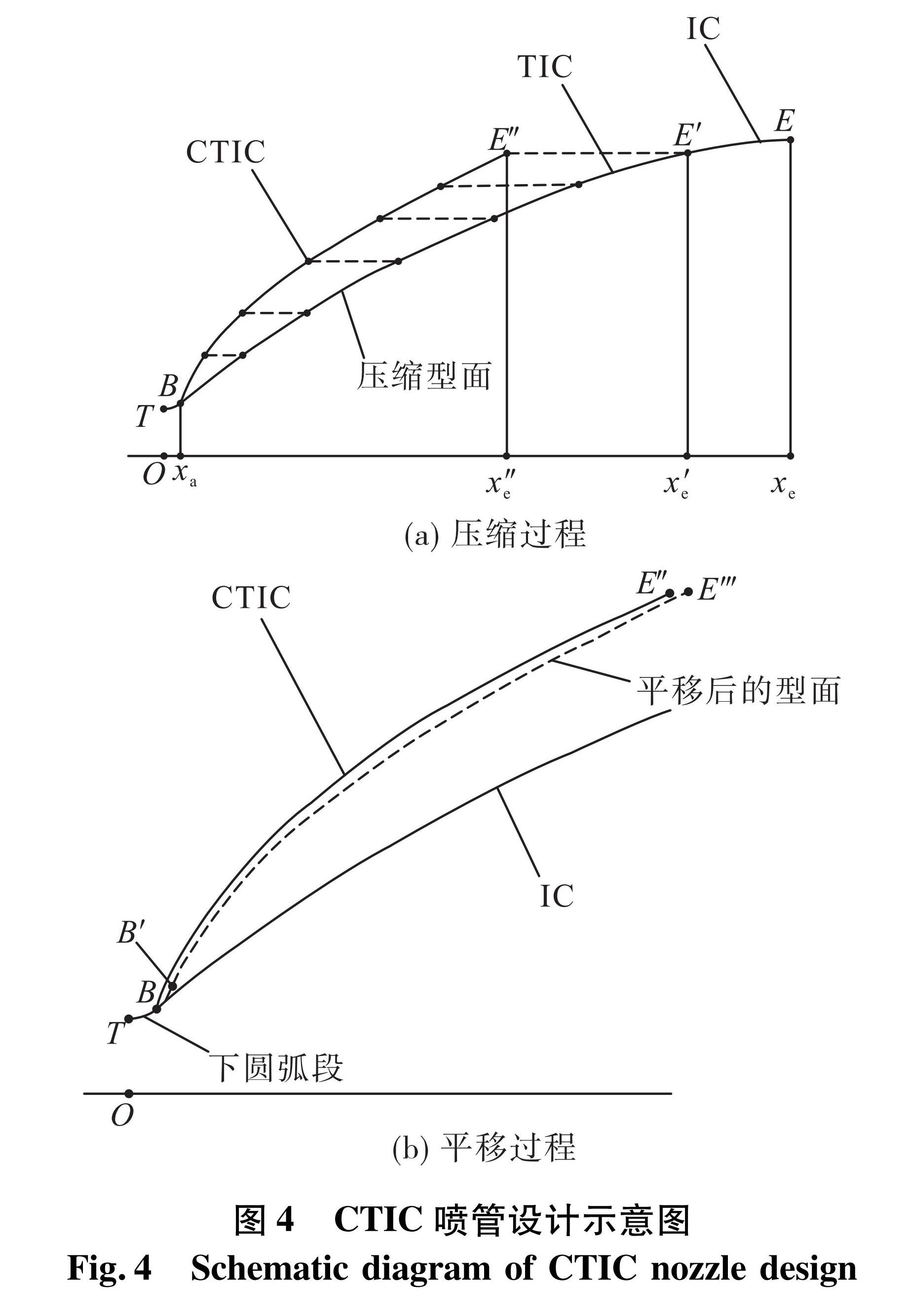 图4 CTIC喷管设计示意图<br/>Fig.4 Schematic diagram of CTIC nozzle design
