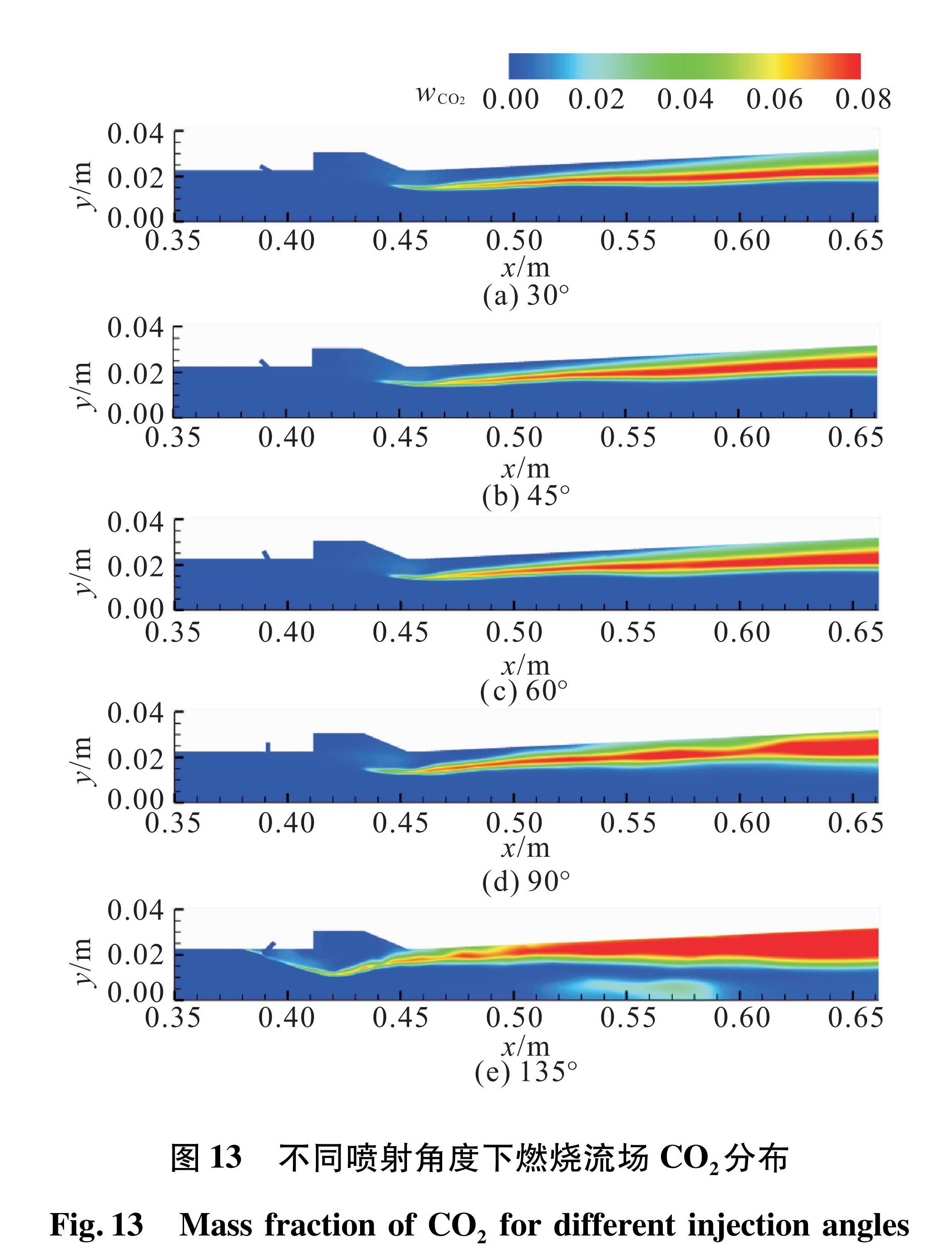 图 13 不同喷射角度下燃烧流场CO2分布<br/>Fig.13 Mass fraction of CO2 for different injection angles 