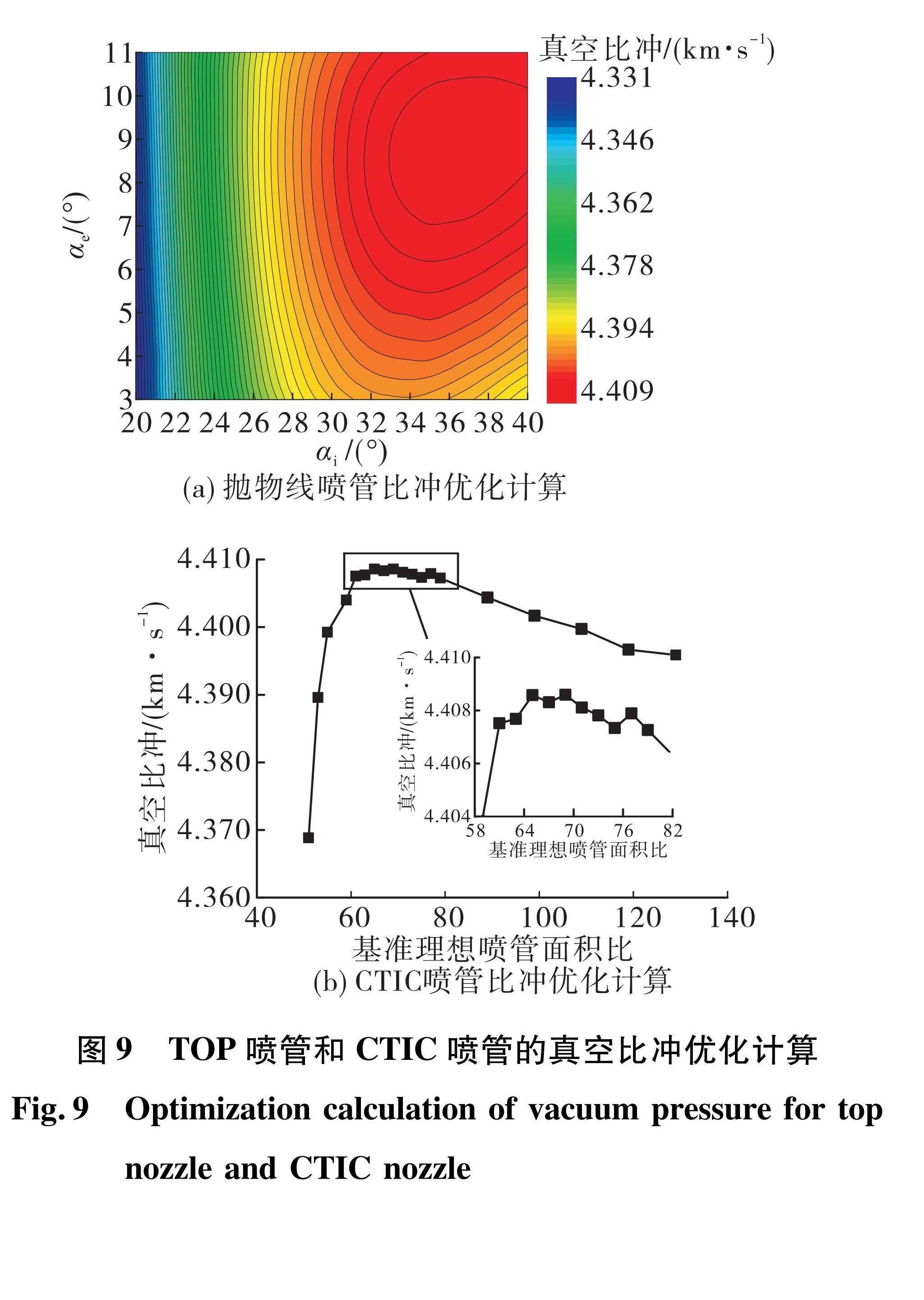 图9 TOP喷管和CTIC喷管的真空比冲优化计算<br/>Fig.9 Optimization calculation of vacuum pressure for top nozzle and CTIC nozzle
