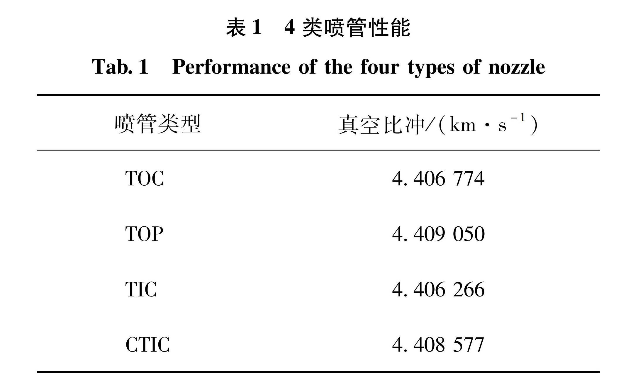 表1 4类喷管性能<br/>Tab.1 Performance of the four types of nozzle
