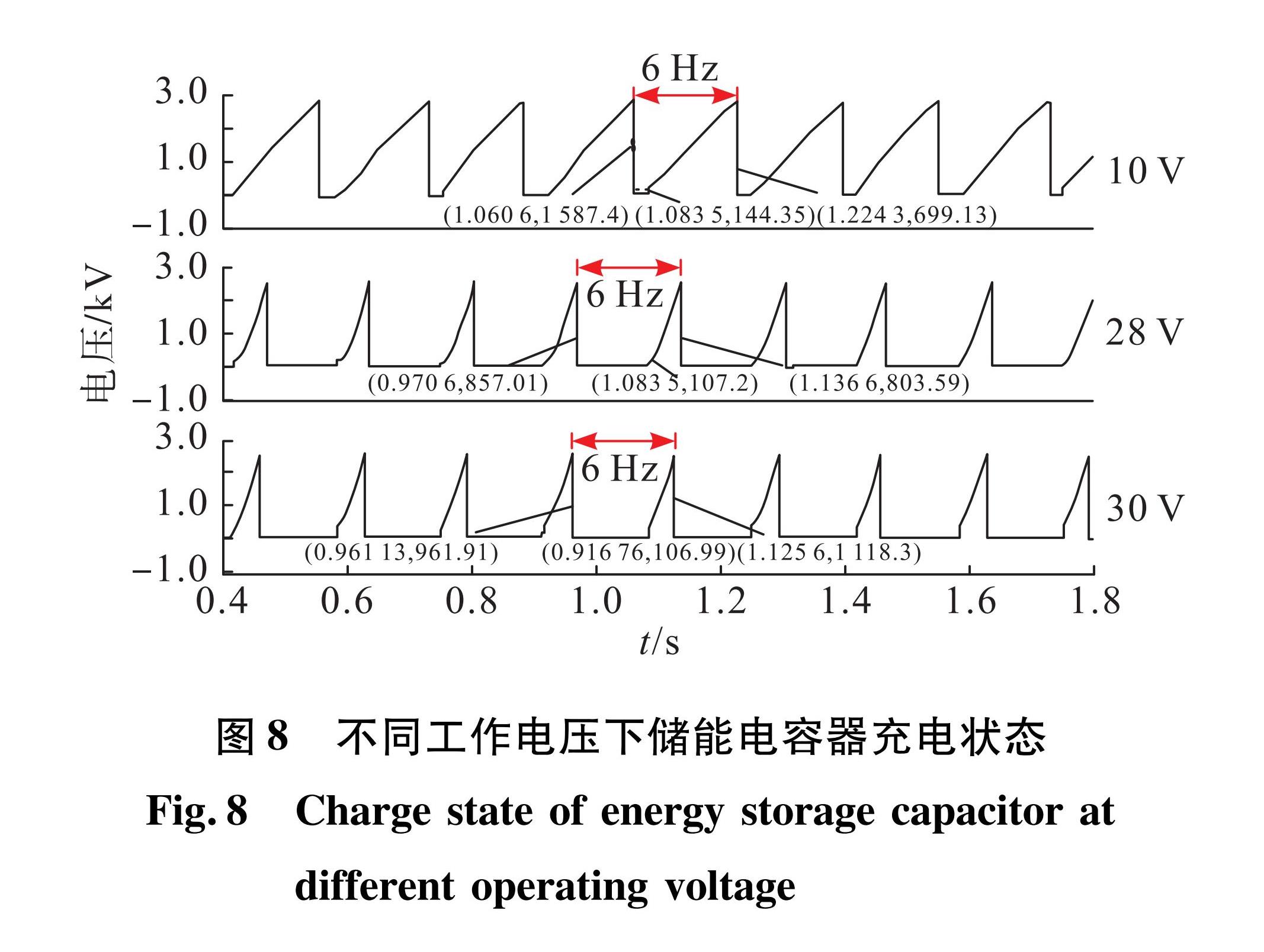 图8 不同工作电压下储能电容器充电状态<br/>Fig.8 Charge state of energy storage capacitor at different operating voltage