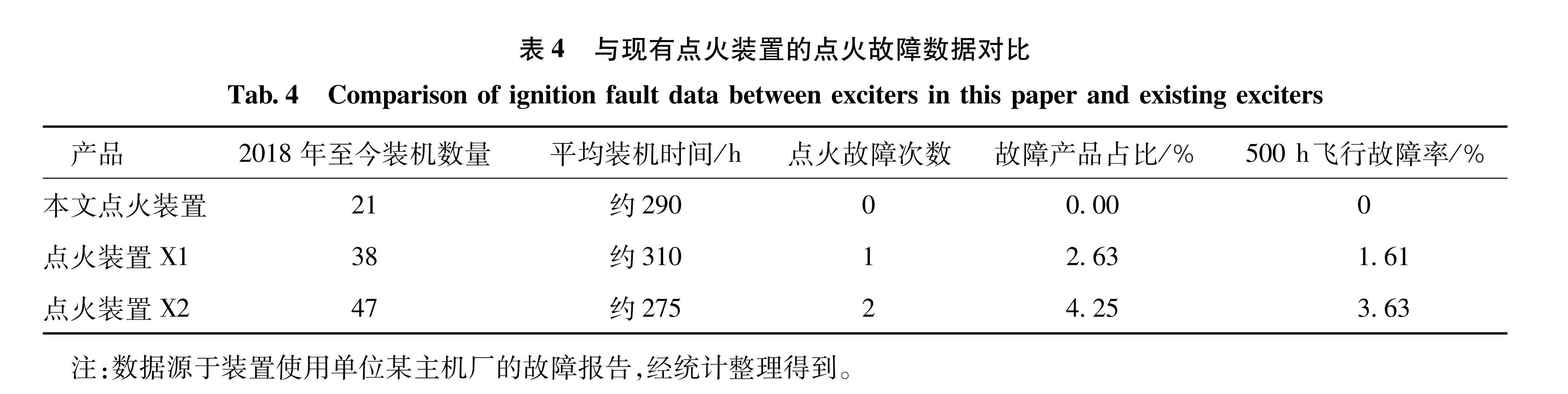 表4 与现有点火装置的点火故障数据对比<br/>Tab.4 Comparison of ignition fault data between exciters in this paper and existing exciters