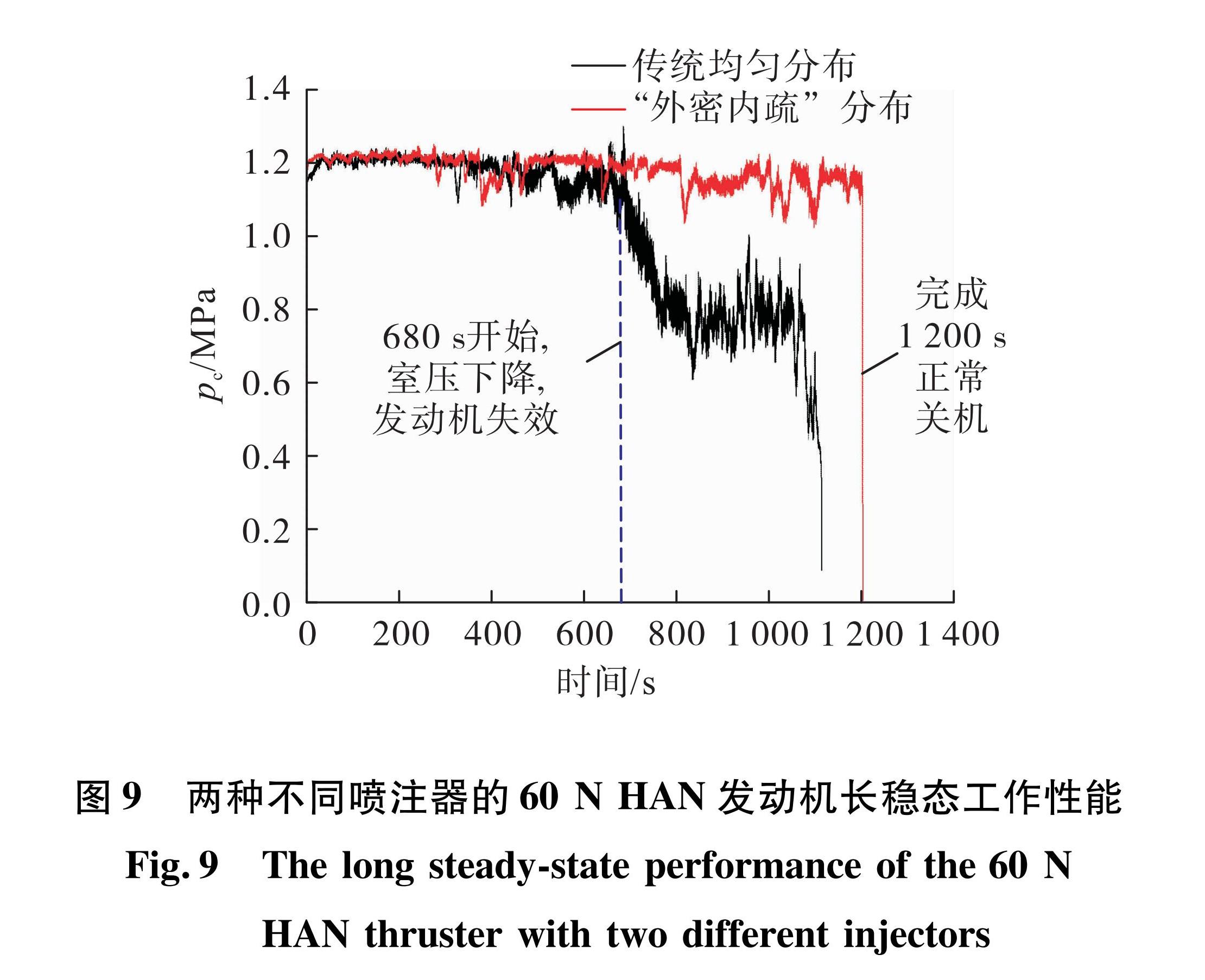 图9 两种不同喷注器的60 N HAN发动机长稳态工作性能<br/>Fig.9 The long steady-state performance of the 60 N HAN thruster with two different injectors