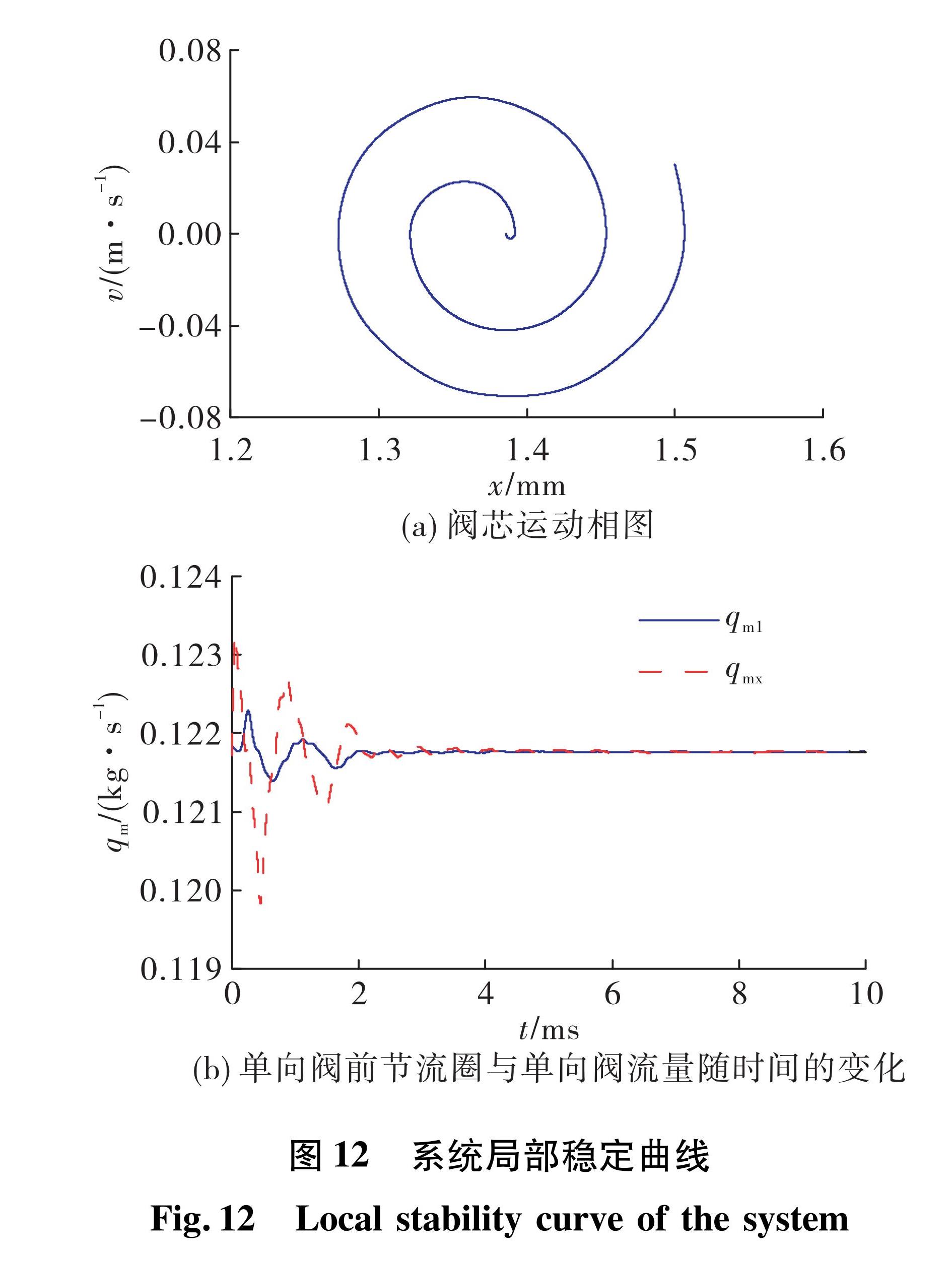 图12 系统局部稳定曲线<br/>Fig.12 Local stability curve of the system