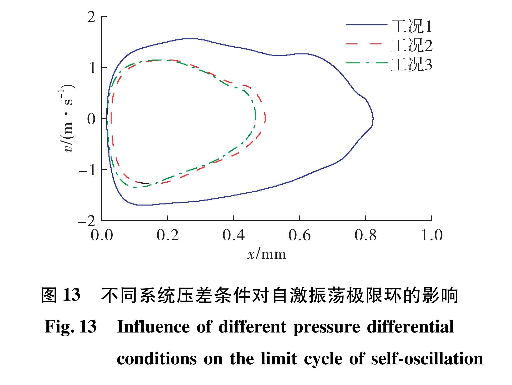 图 13 不同系统压差条件对自激振荡极限环的影响<br/>Fig.13 Influence of different pressure differential conditions on the limit cycle of self-oscillation