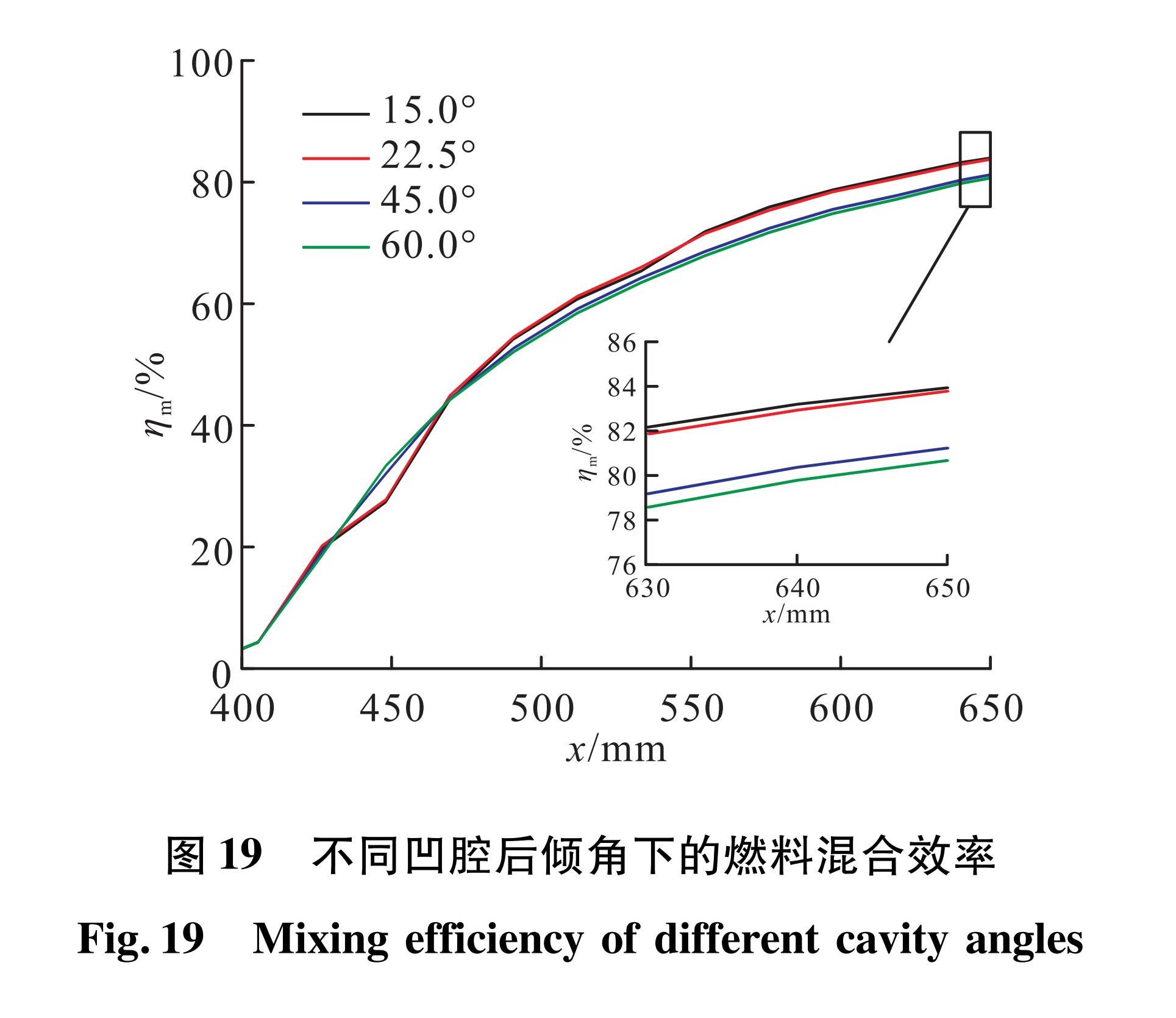 图19 不同凹腔后倾角下的燃料混合效率<br/>Fig.19 Mixing efficiency of different cavity angles
