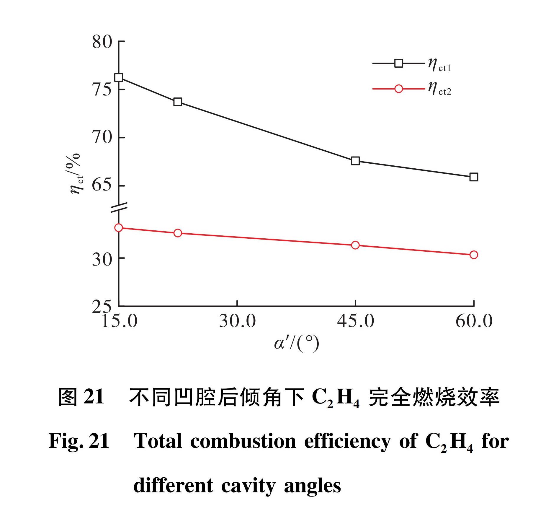 图 21 不同凹腔后倾角下C2H4完全燃烧效率<br/>Fig.21 Total combustion efficiency of C2H4 for different cavity angles