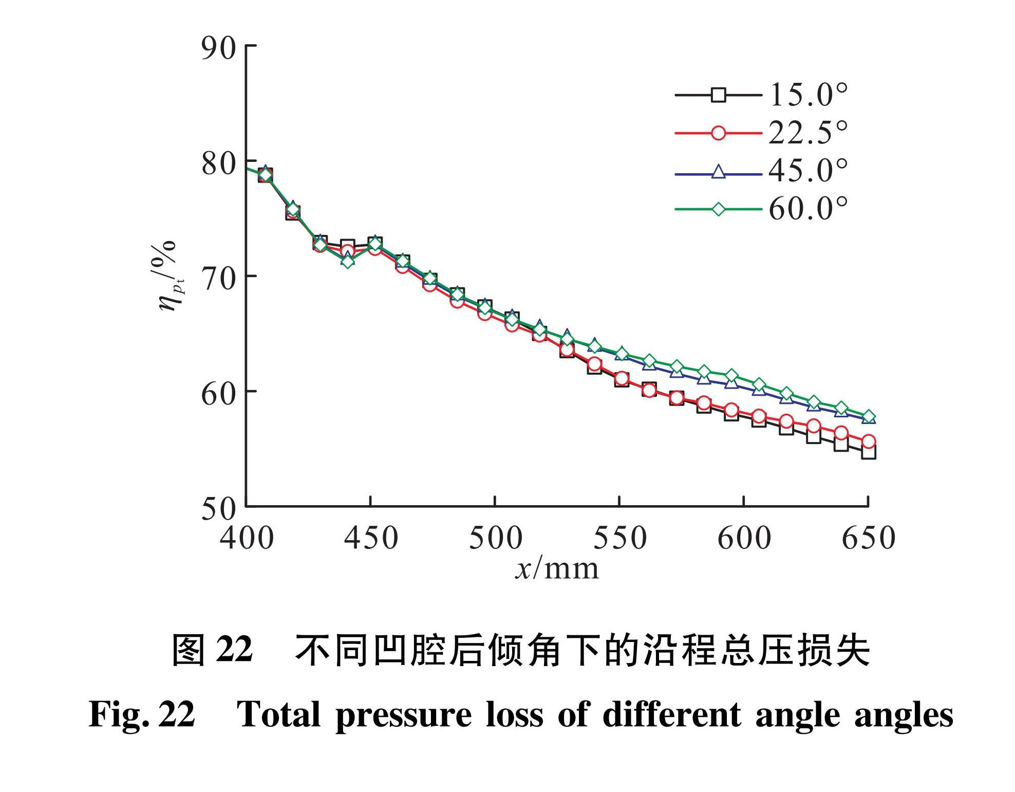 图22 不同凹腔后倾角下的沿程总压损失<br/>Fig.22 Total pressure loss of different angle angles