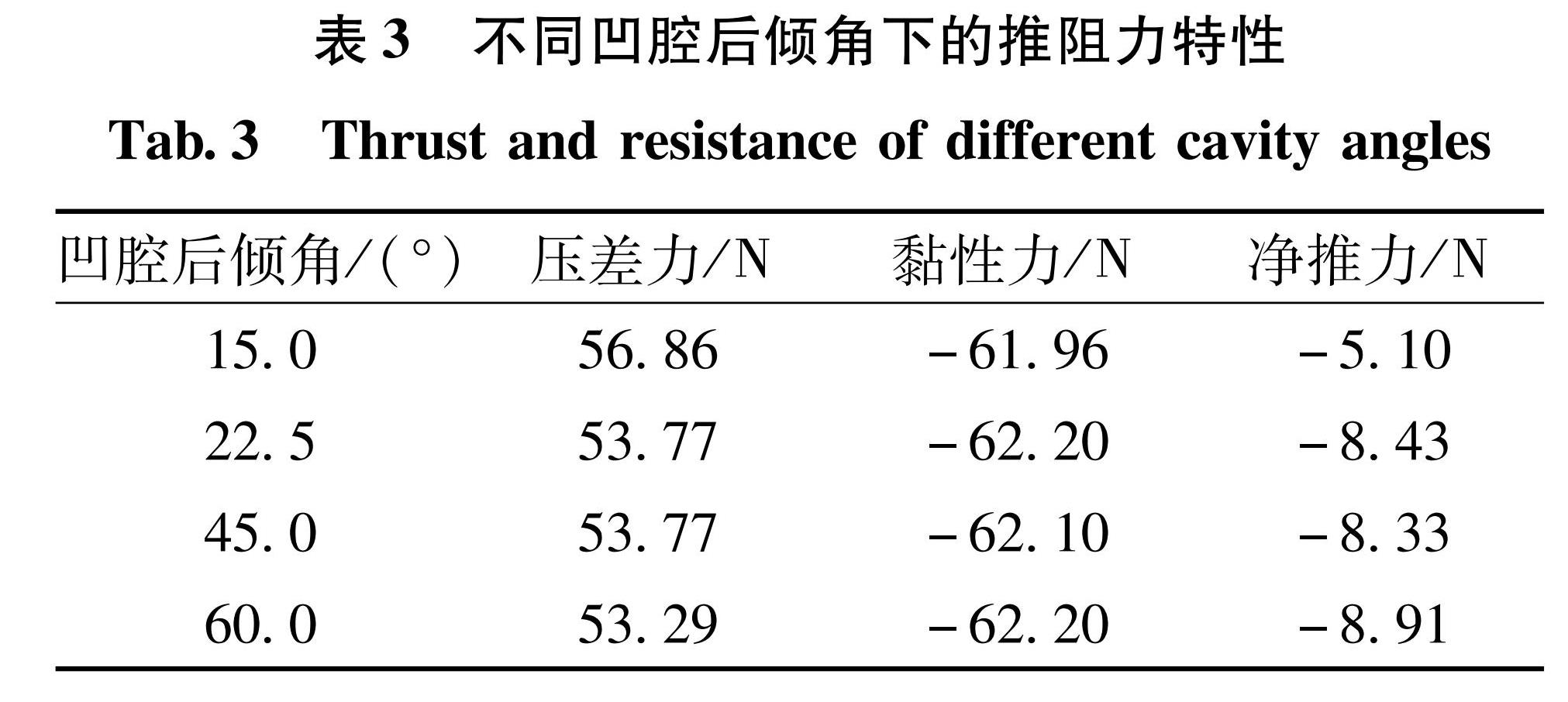 表3 不同凹腔后倾角下的推阻力特性<br/>Tab.3 Thrust and resistance of different cavity angles