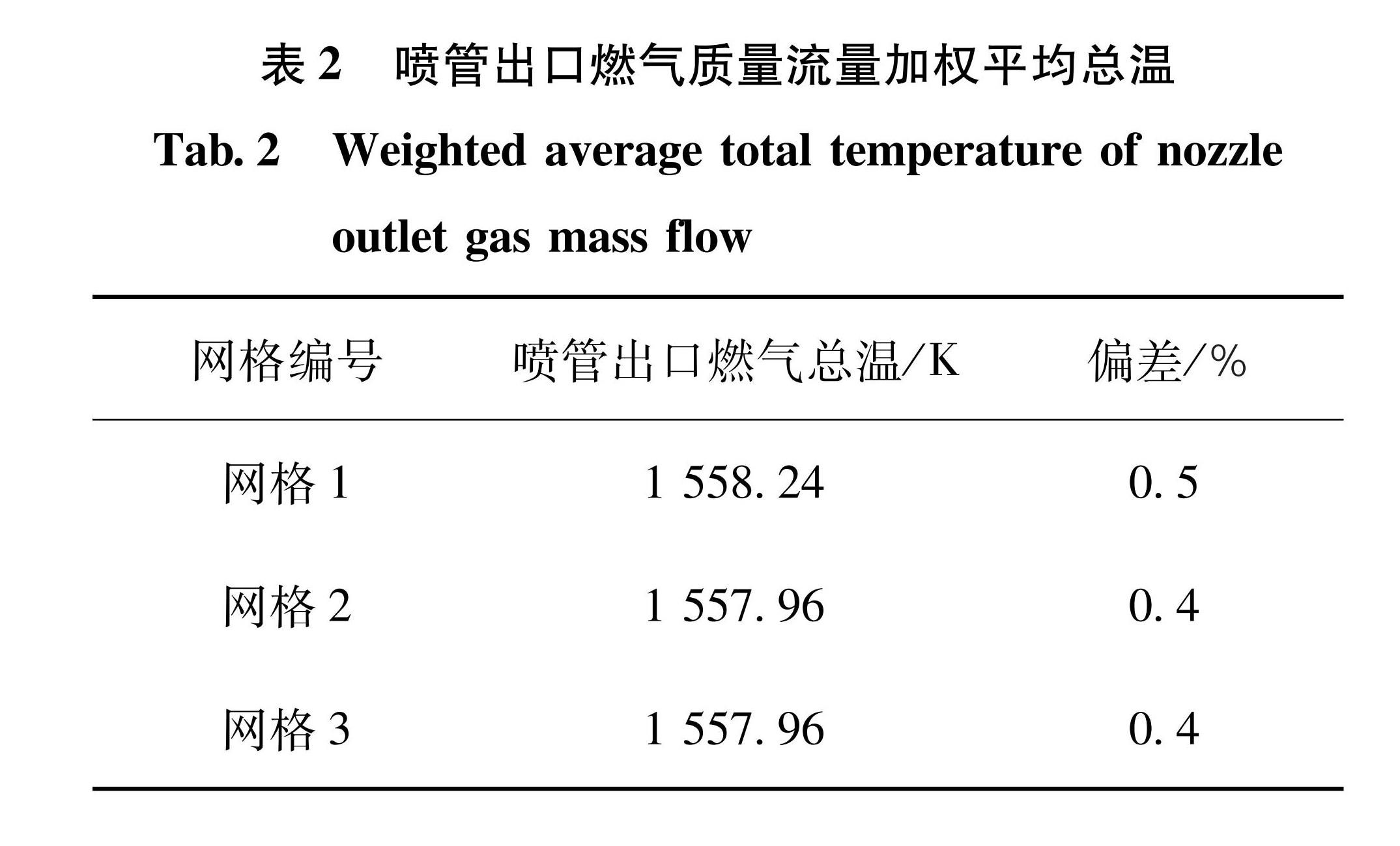 表2 喷管出口燃气质量流量加权平均总温<br/>Tab.2 Weighted average total temperature of nozzle outlet gas mass flow
