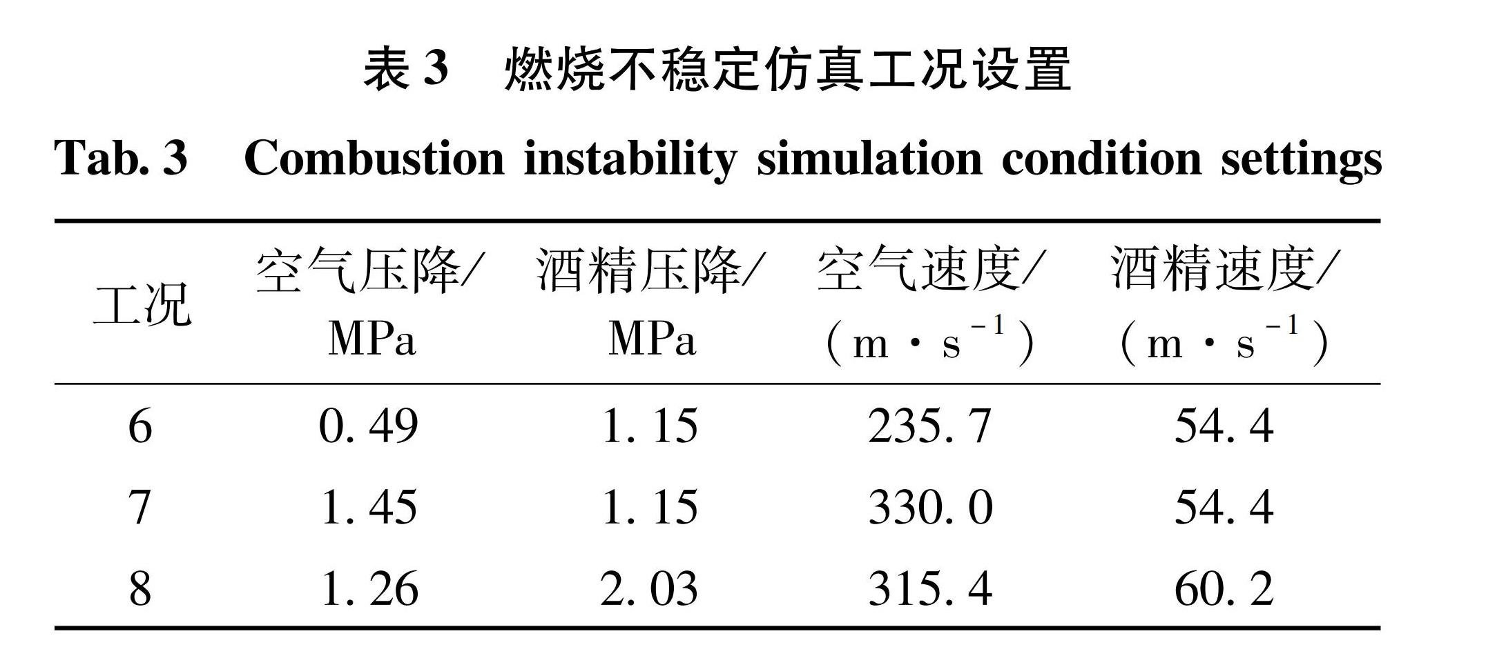 表3 燃烧不稳定仿真工况设置<br/>Tab.3 Combustion instability simulation condition settings