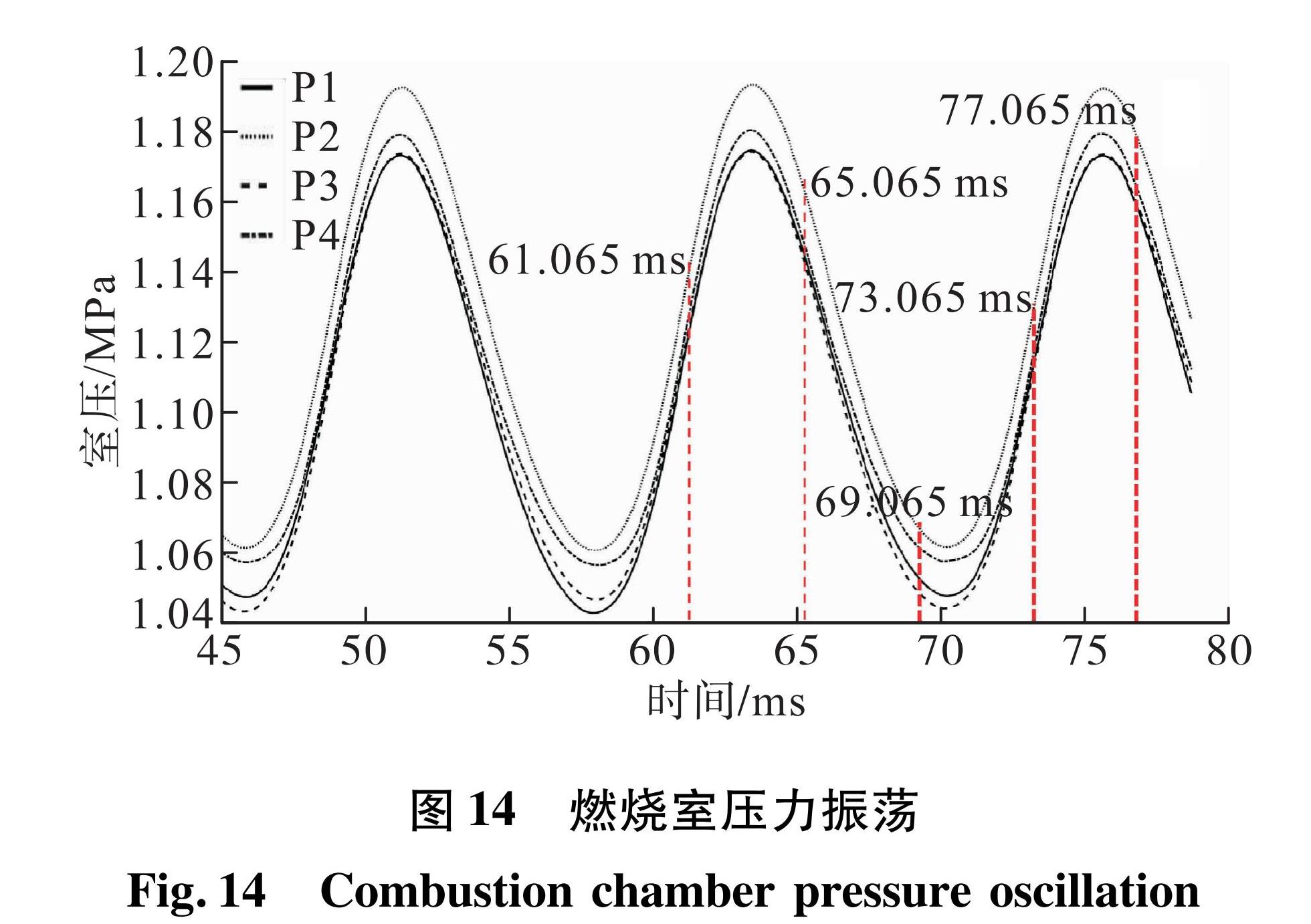 图14 燃烧室压力振荡<br/>Fig.14 Combustion chamber pressure oscillation