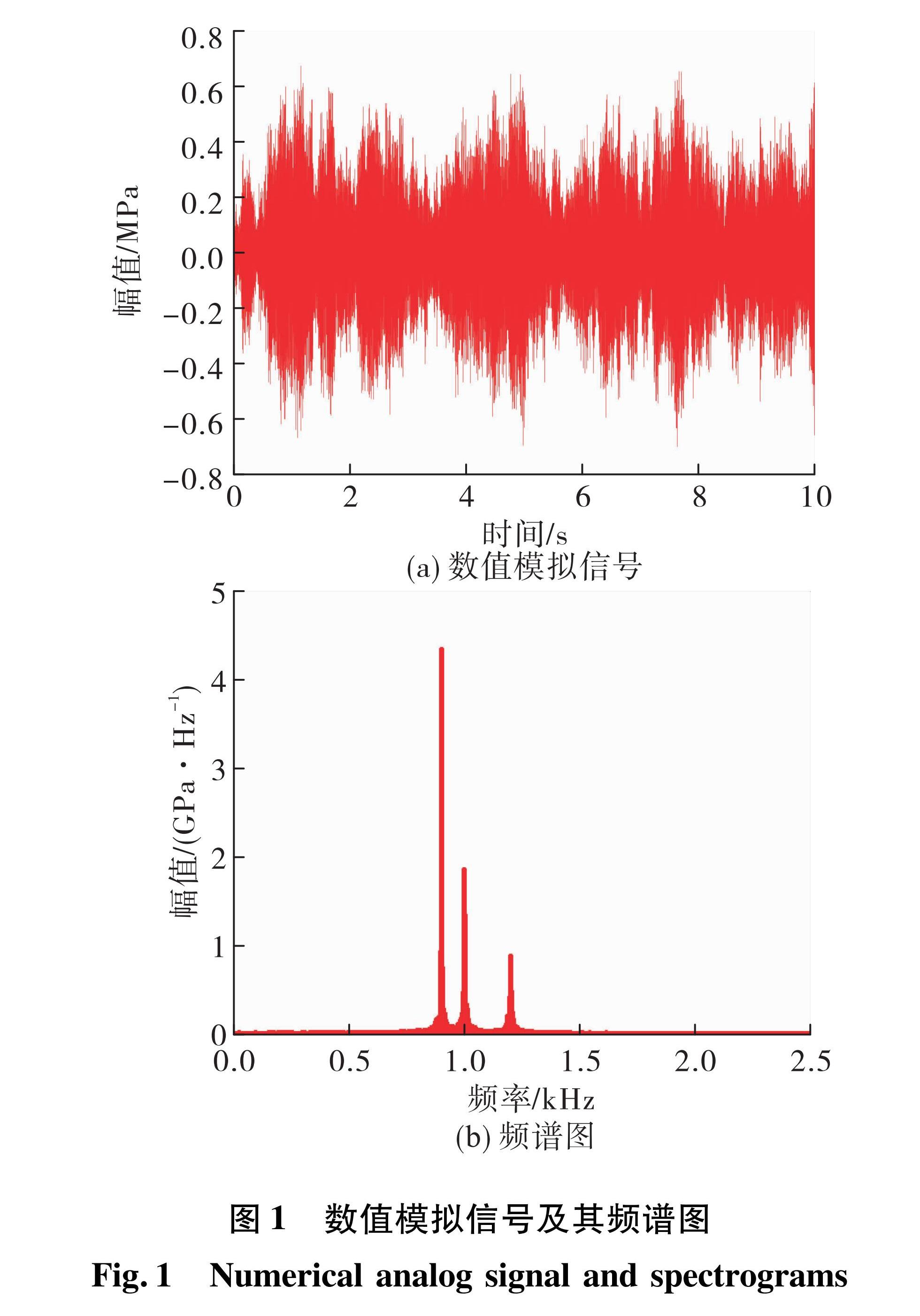 图1 数值模拟信号及其频谱图<br/>Fig.1 Numerical analog signal and spectrograms