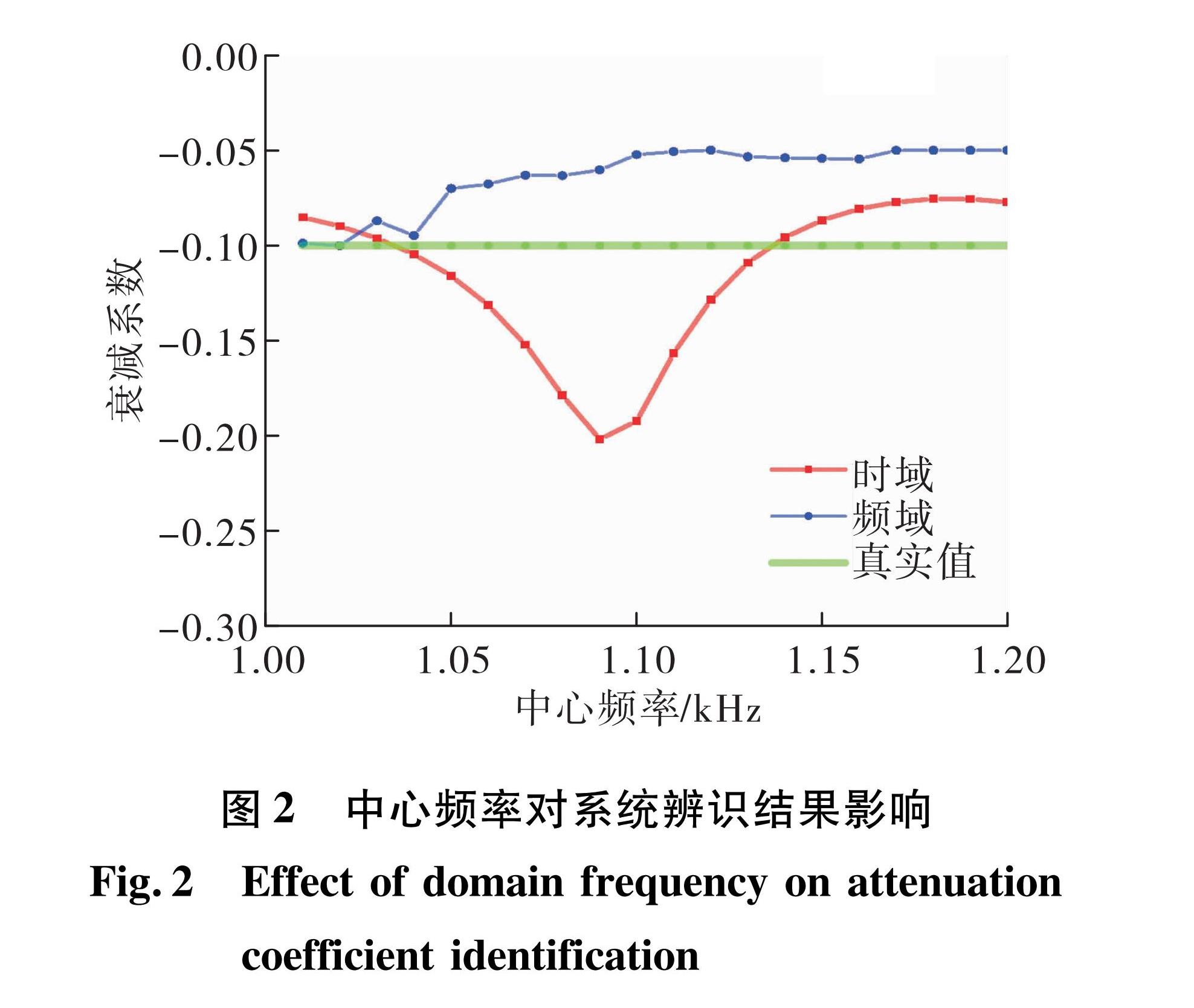 图2 中心频率对系统辨识结果影响<br/>Fig.2 Effect of domain frequency on attenuation coefficient identification