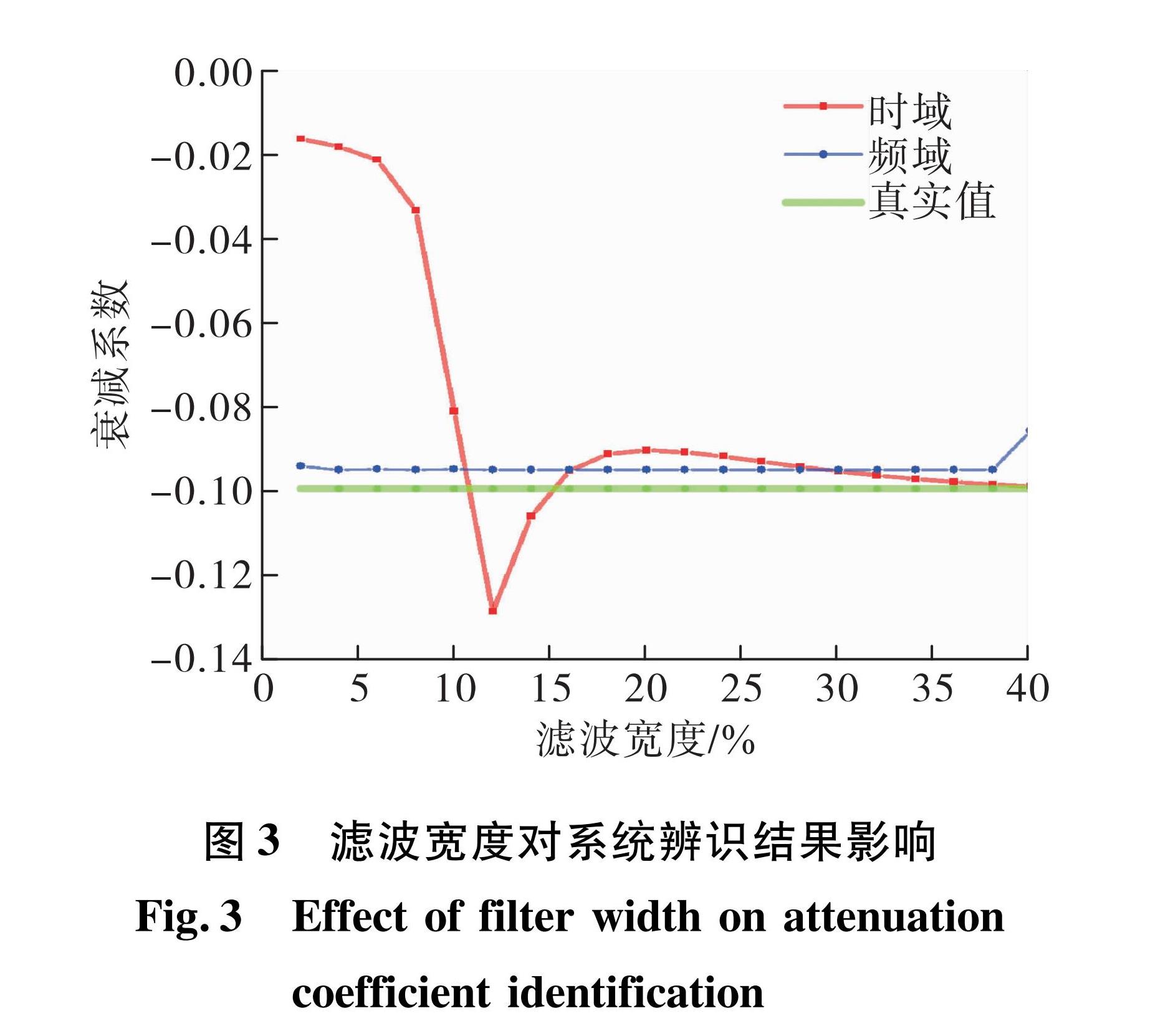 图3 滤波宽度对系统辨识结果影响<br/>Fig.3 Effect of filter width on attenuation coefficient identification