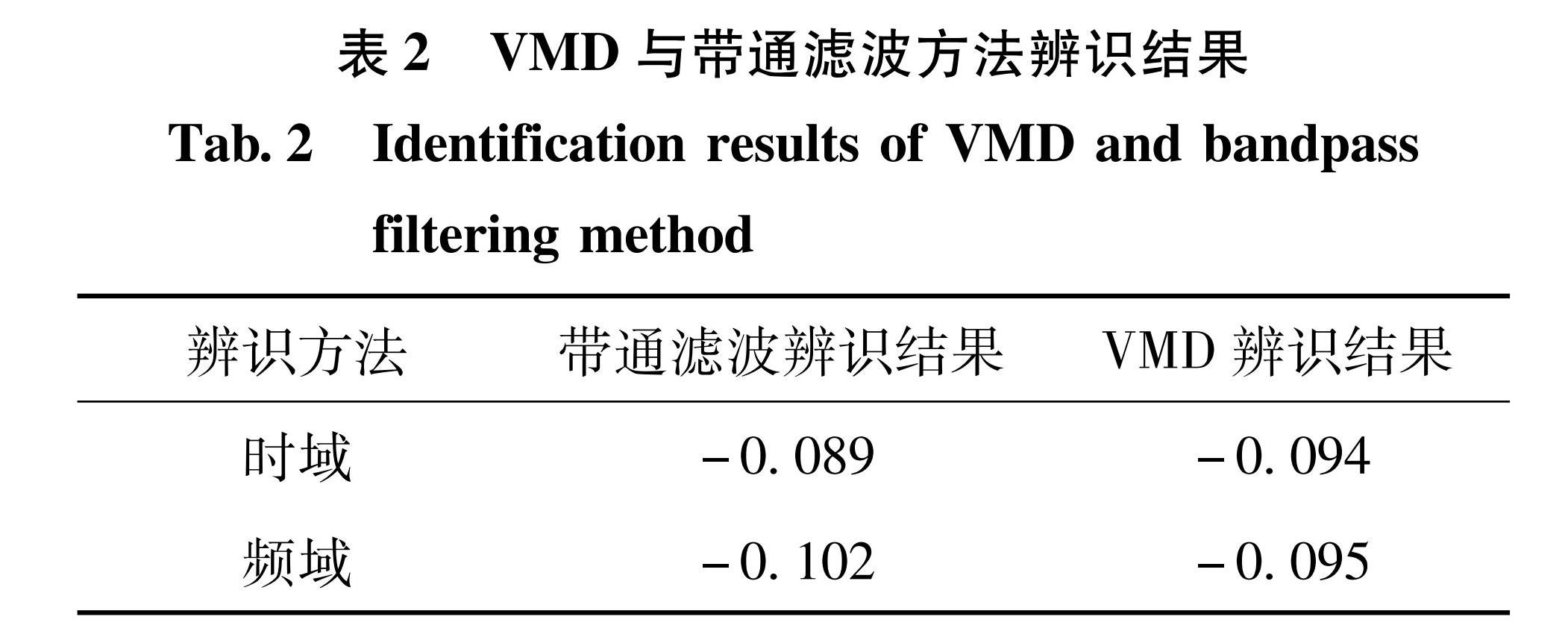 表2 VMD与带通滤波方法辨识结果<br/>Tab.2 Identification results of VMD and bandpass filtering method