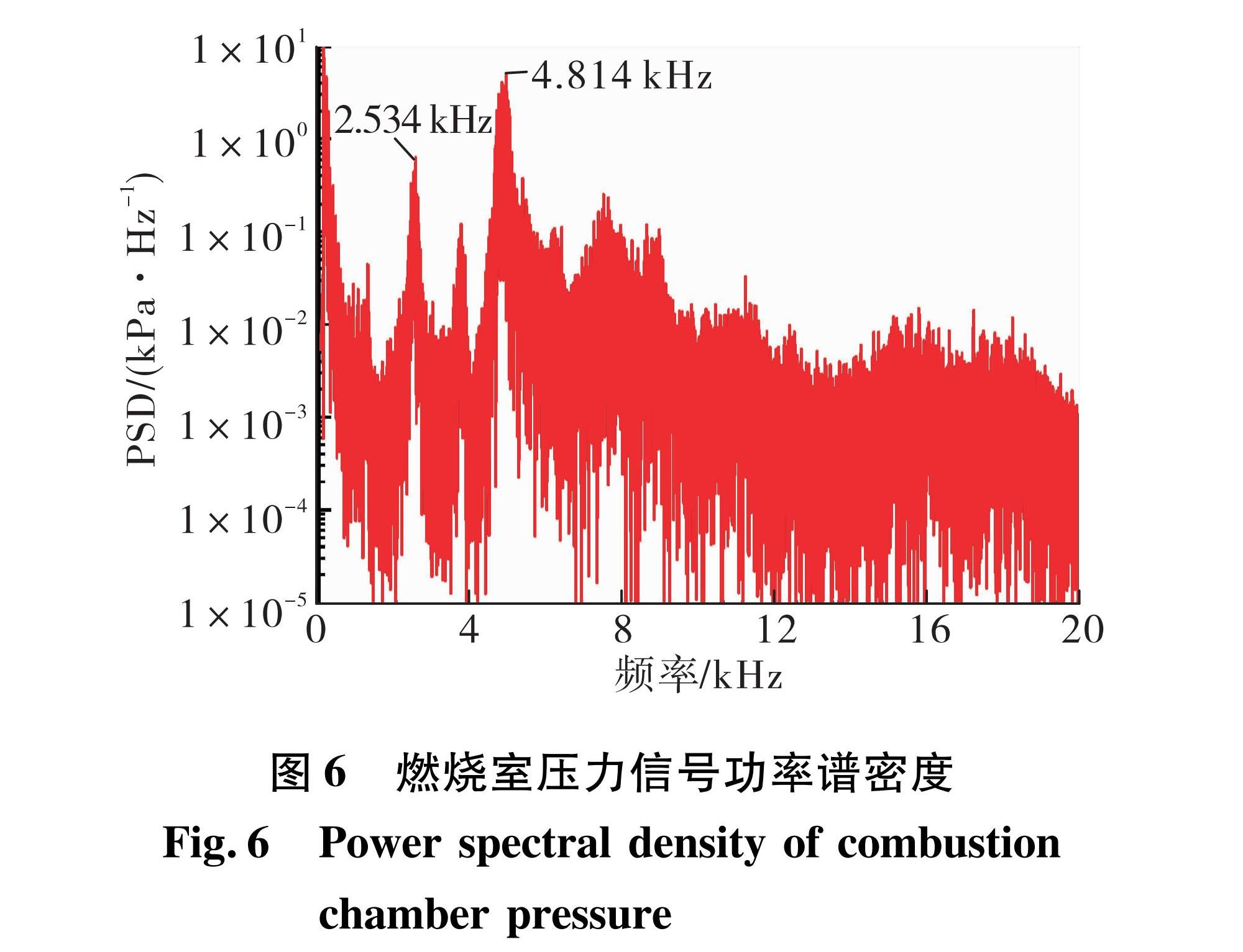 图6 燃烧室压力信号功率谱密度<br/>Fig.6 Power spectral density of combustion chamber pressure