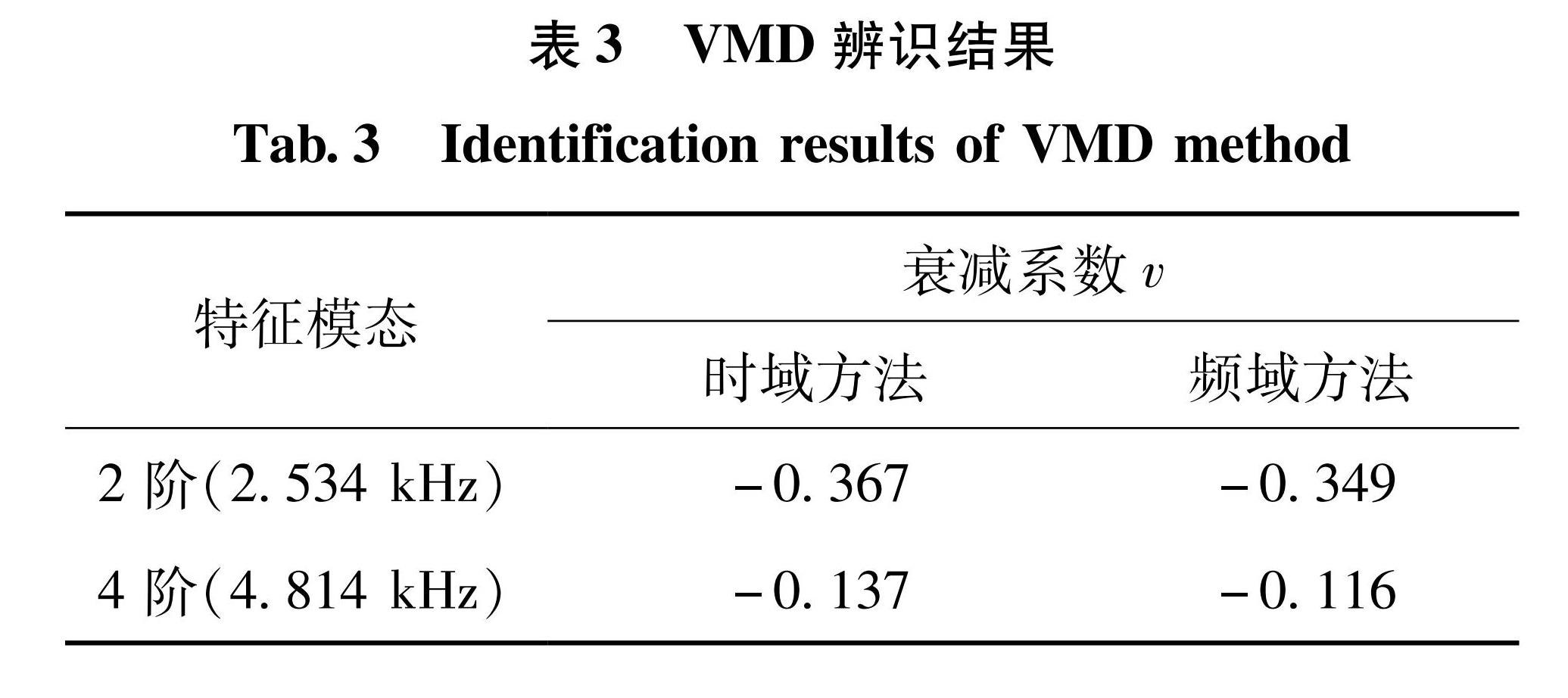 表3 VMD辨识结果<br/>Tab.3 Identification results of VMD method