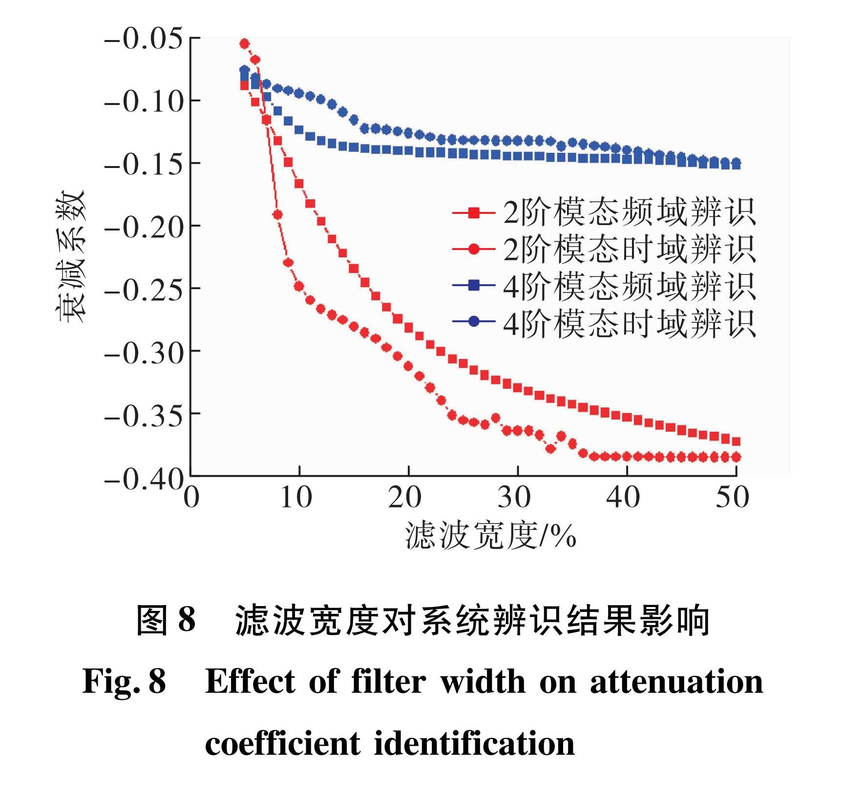 图8 滤波宽度对系统辨识结果影响<br/>Fig.8 Effect of filter width on attenuation coefficient identification