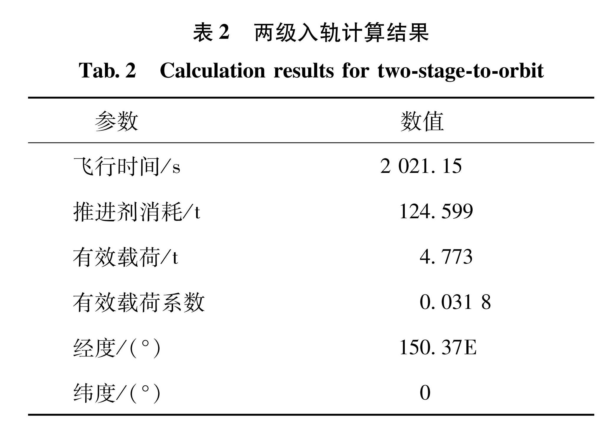 表2 两级入轨计算结果<br/>Tab.2 Calculation results for two-stage-to-orbit 